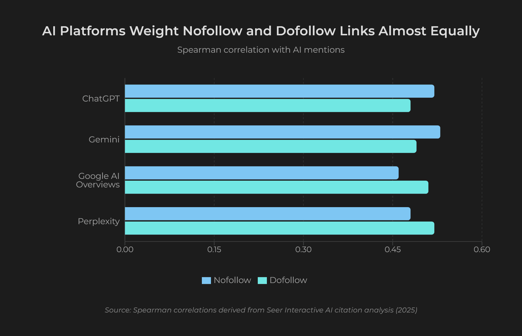07-link-building-ai-nofollow-comparison.png