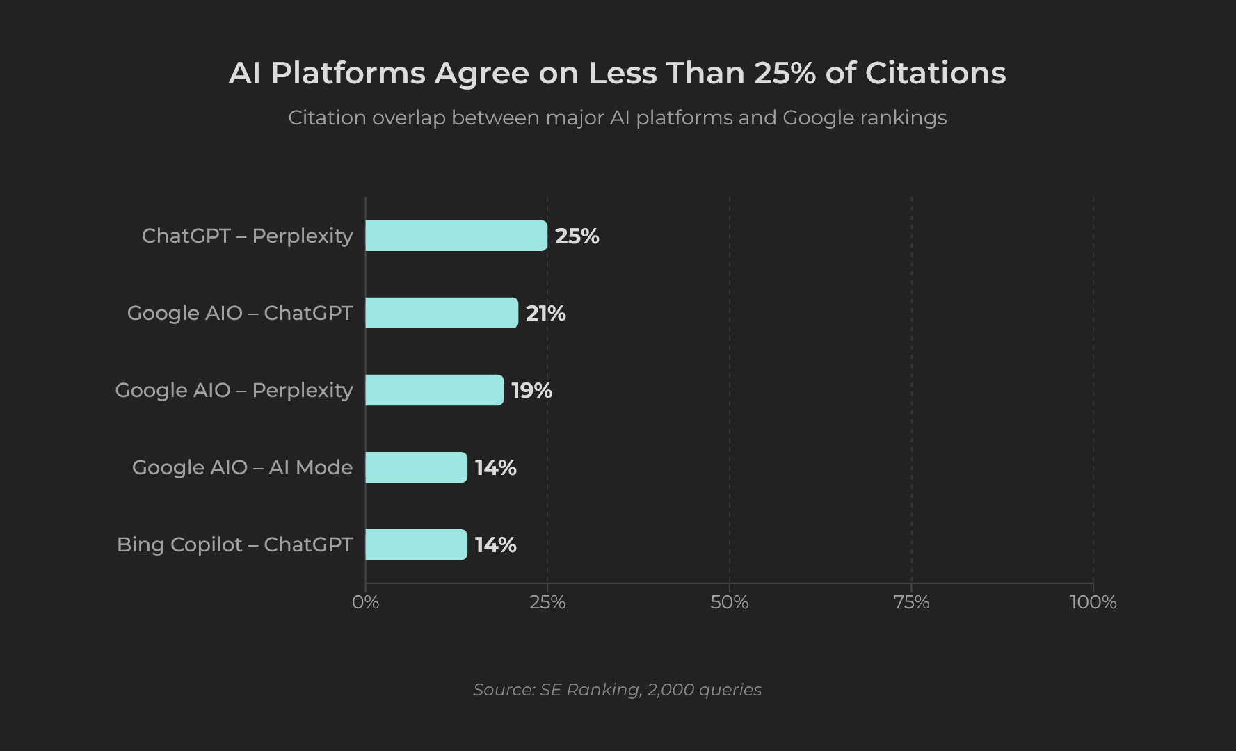 Horizontal bar chart showing citation overlap between AI platforms ranges from 14% to 25%, with most pairs sharing less than a quarter of their sources