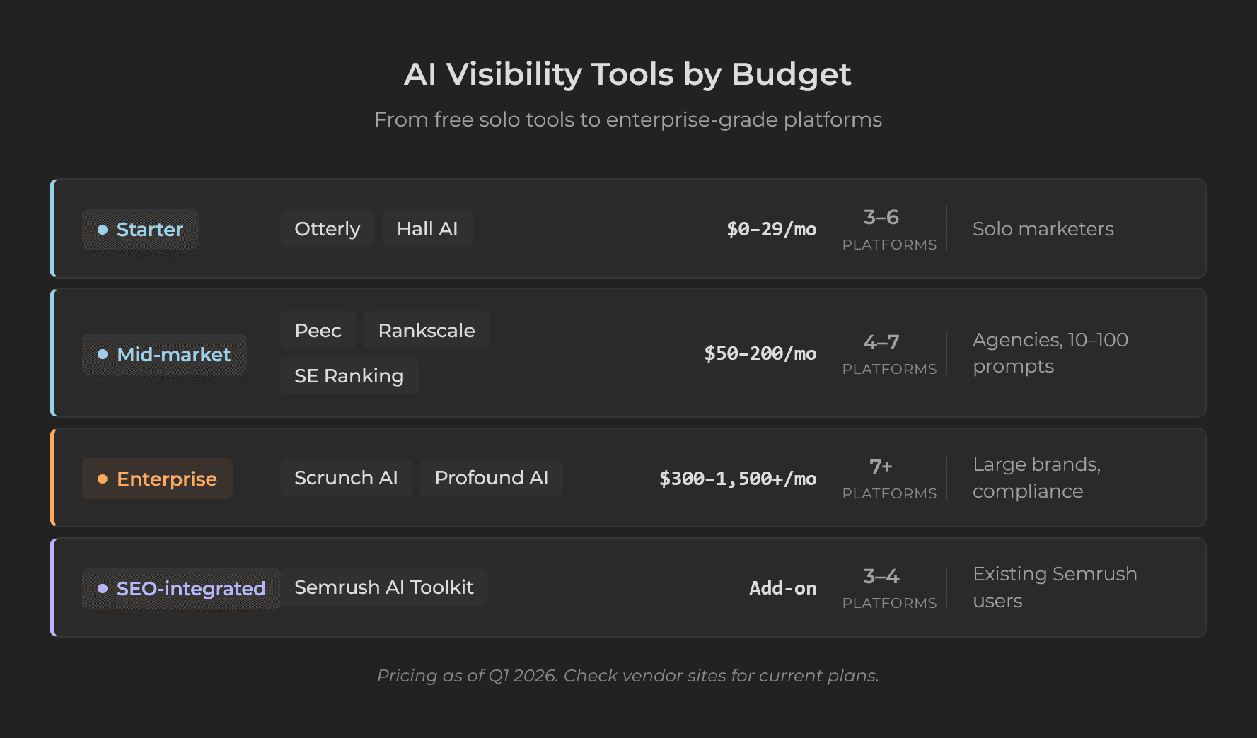 Comparison table of AI visibility tools organized by budget tier from free to $1,500 per month, showing platforms tracked and best use case for each
