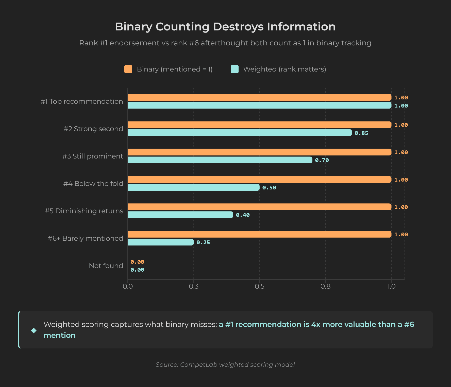 Grouped bar chart comparing binary scoring where all ranks score 1.0 equally versus weighted scoring where rank 1 scores 1.0 and rank 6 scores only 0.25