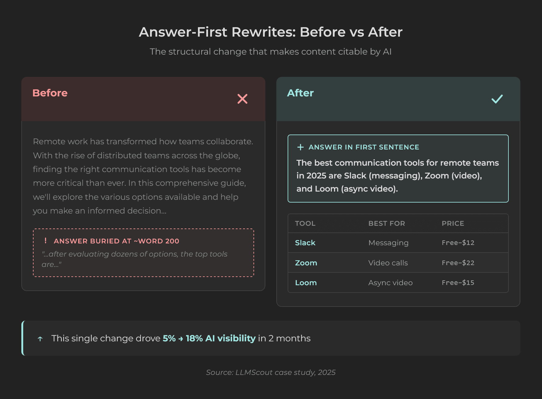 Side by side comparison showing narrative-style content that AI ignores versus answer-first structured content that gets cited with the direct answer in the first sentence