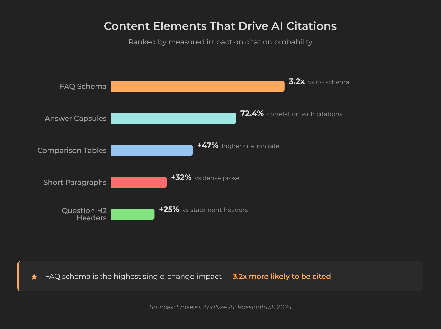 Horizontal bar chart ranking content elements by AI citation impact showing FAQ schema at 3.2x as the highest impact followed by answer capsules tables and short paragraphs