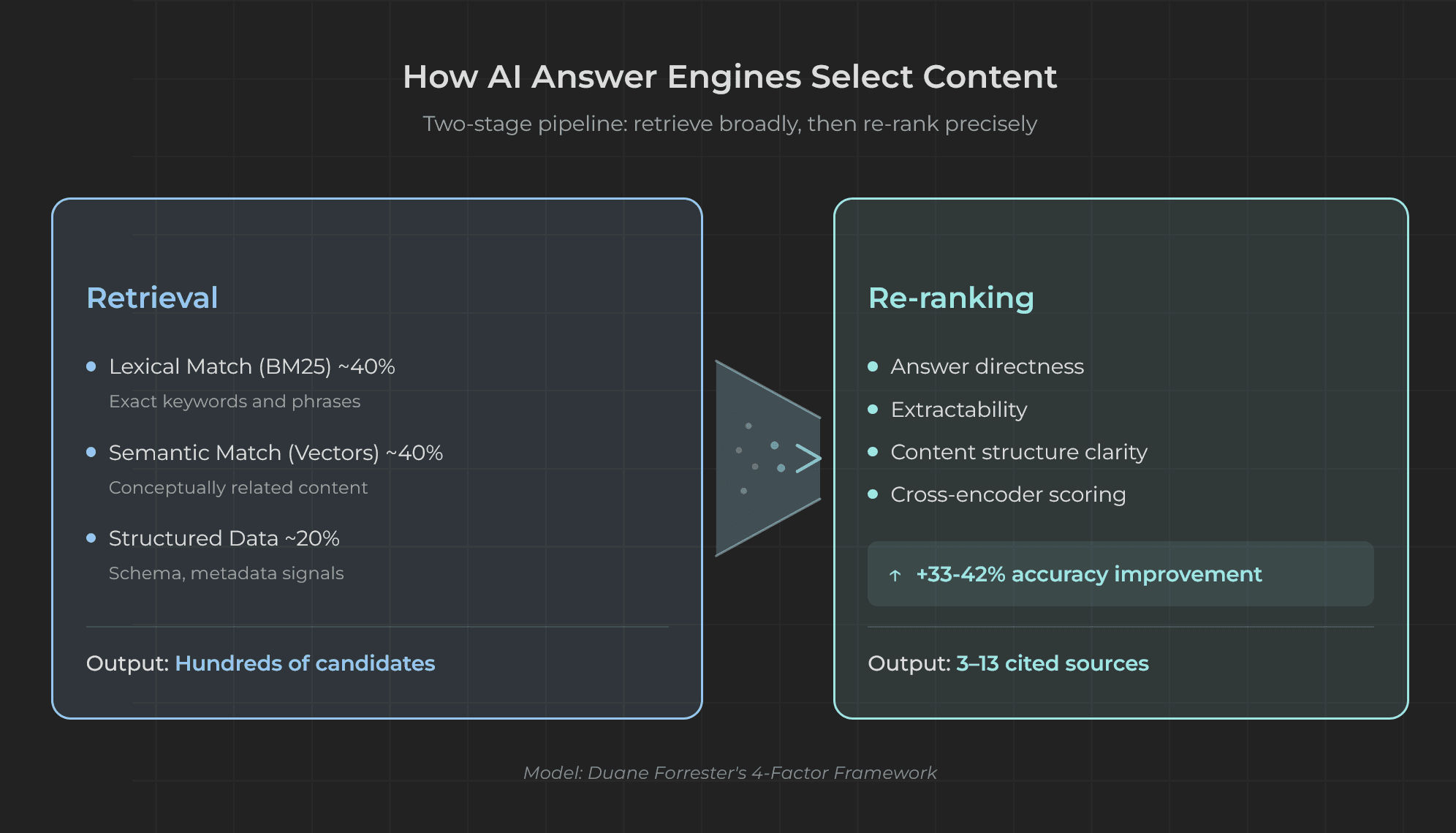 Flow diagram showing AI content selection as two stages: retrieval using lexical and semantic matching then re-ranking based on answer quality and structure