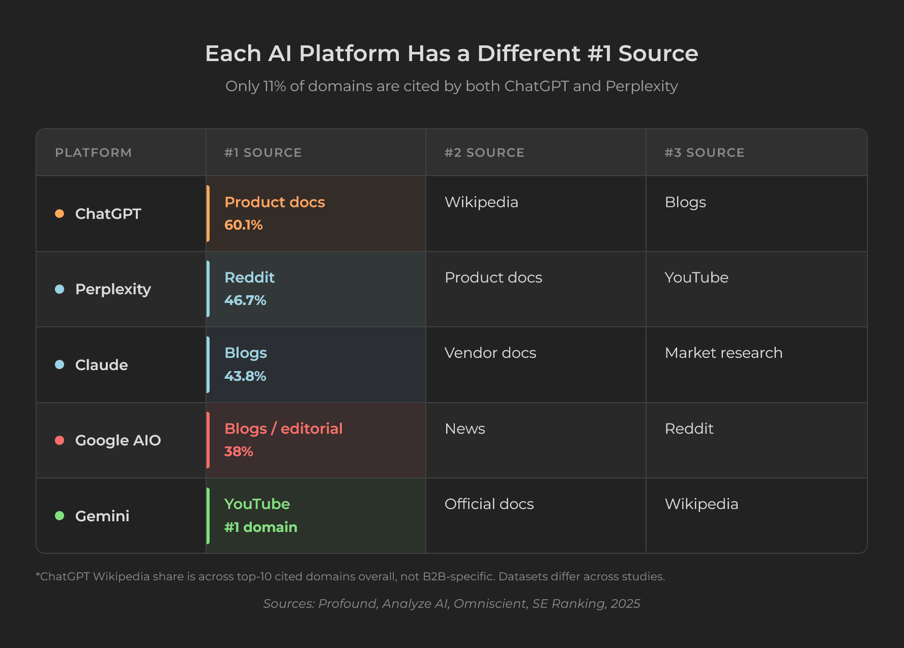 Comparison matrix showing each AI platform favors different source types with ChatGPT preferring docs Perplexity preferring Reddit Claude preferring blogs and Gemini preferring YouTube