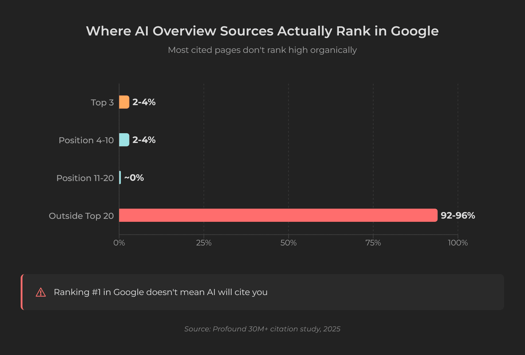 Horizontal bar chart showing 92-96 percent of AI Overview sources rank outside Google top 20 while only 2-4 percent come from top positions