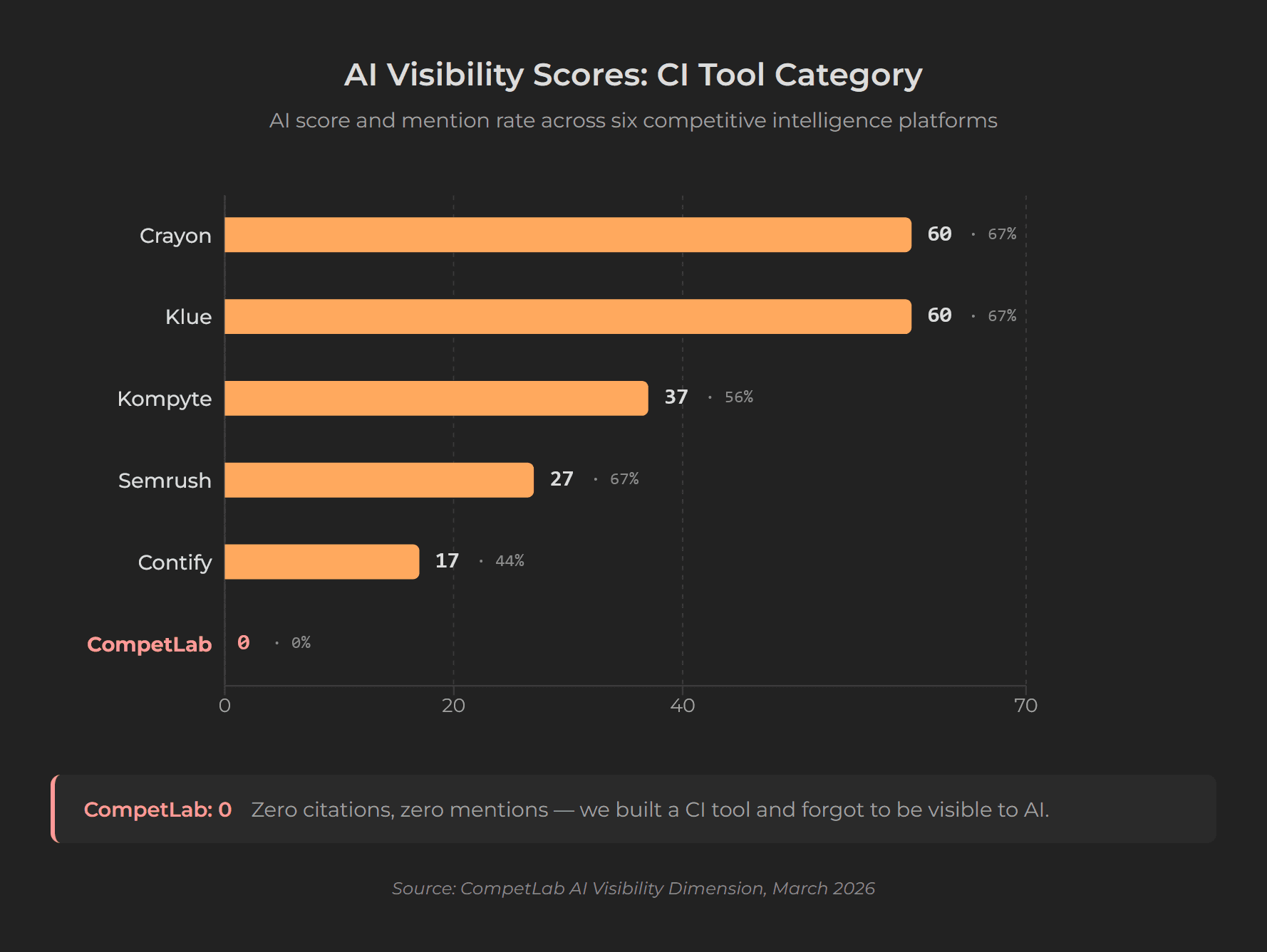Horizontal bar chart showing AI visibility scores for competitive intelligence tools with CompetLab at zero and Crayon leading at 60