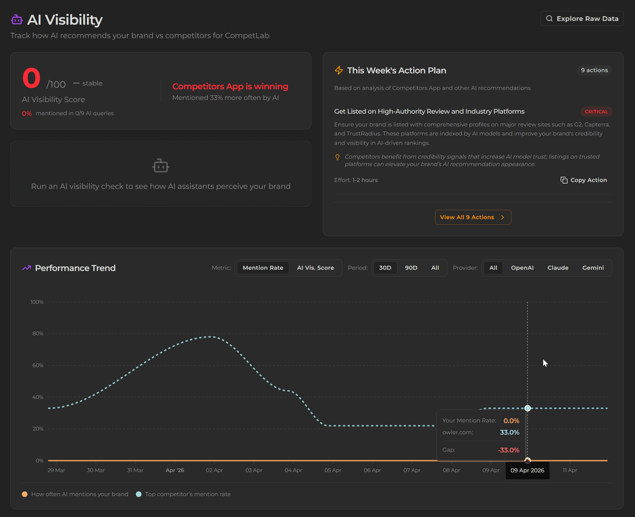 CompetLab dashboard showing 0% AI visibility score for competlab.com
