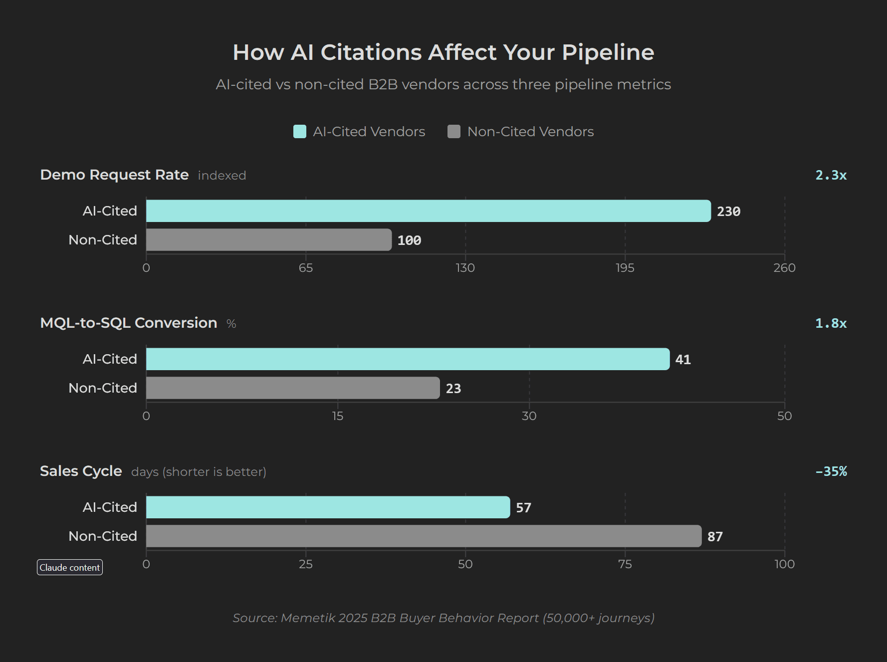 Bar chart comparing AI-cited versus non-cited B2B vendors on demo requests, conversion rates, and sales cycle length