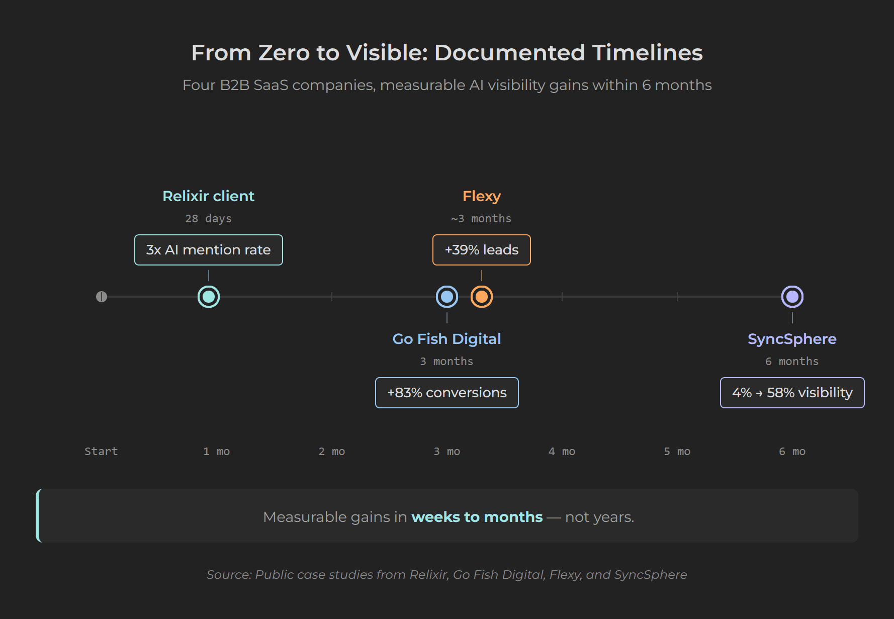 Timeline showing four B2B SaaS companies achieving AI visibility improvements ranging from 28 days to 6 months