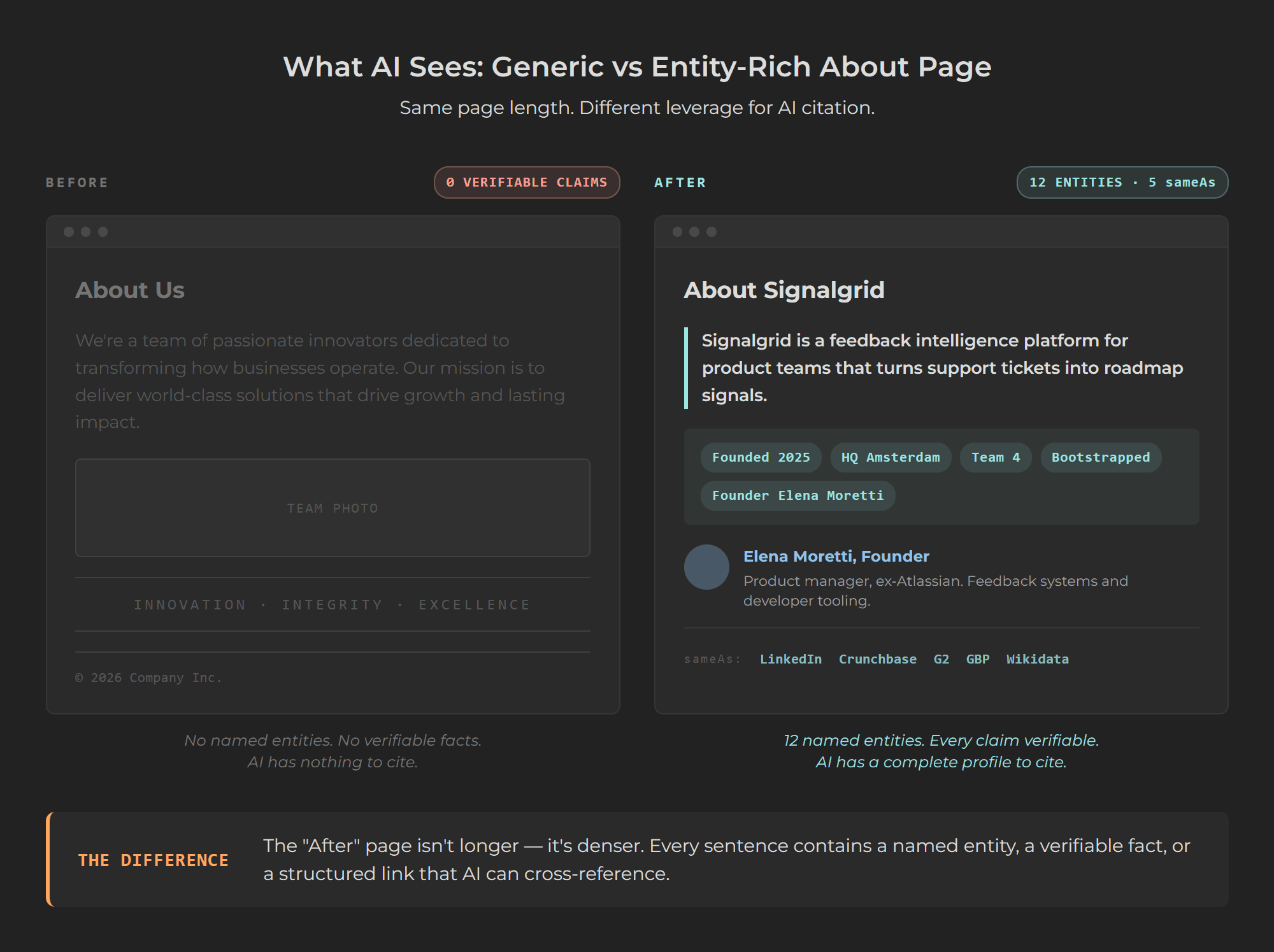 Side by side comparison of a generic mission statement About page versus an entity-rich version with canonical sentence founder bios and sameAs links visible