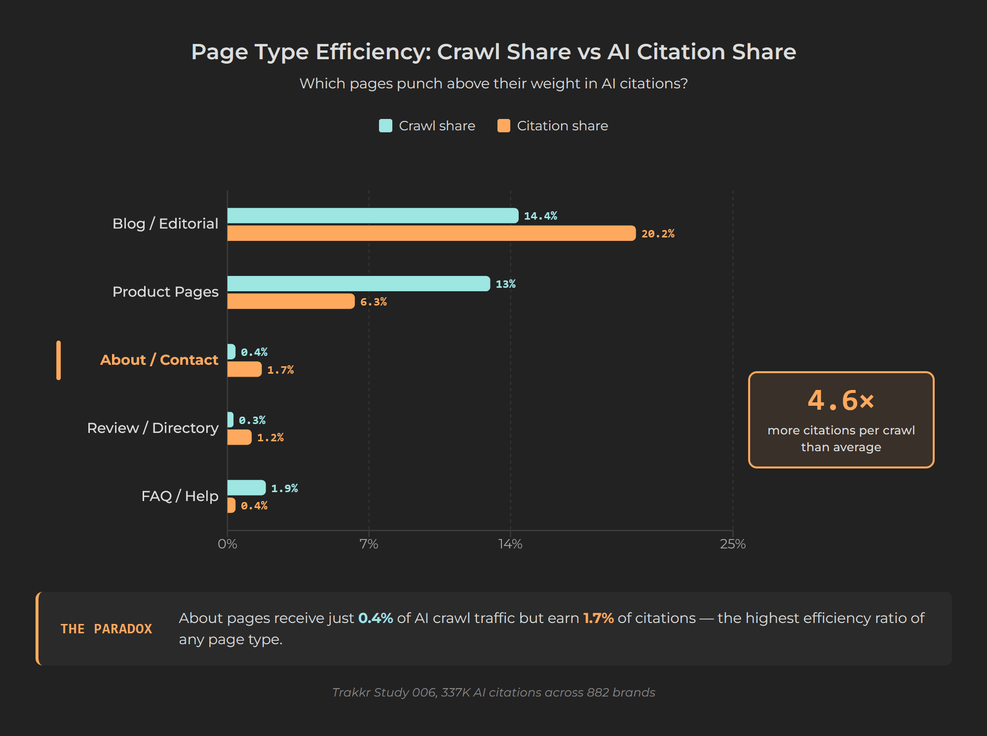 Horizontal bar chart showing crawl share versus citation share by page type with About pages at 0.4% crawl share but 1.7% citation share
