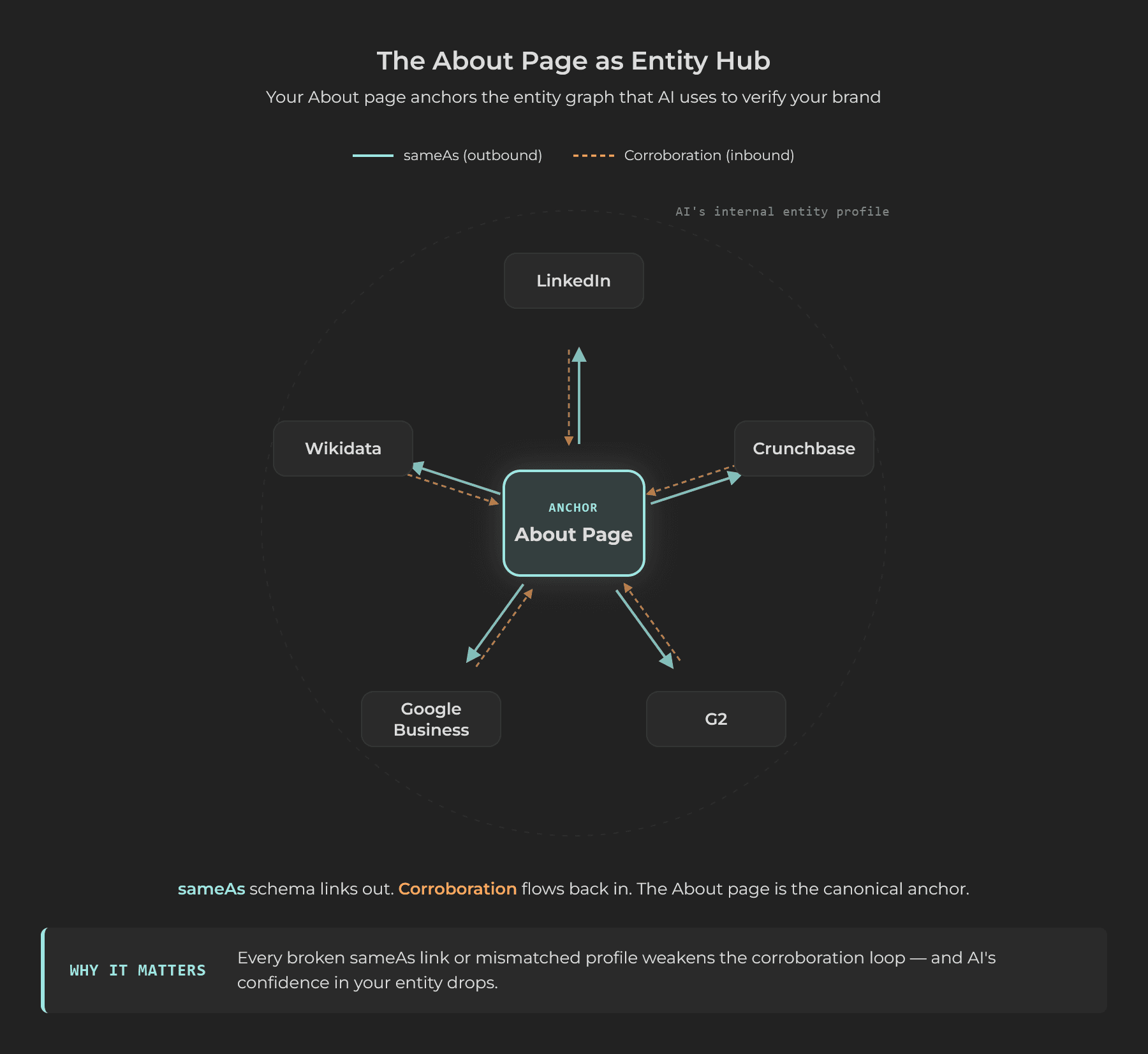 Diagram showing the About page as a central hub with sameAs links connecting to LinkedIn Crunchbase G2 Google Business Profile and Wikidata