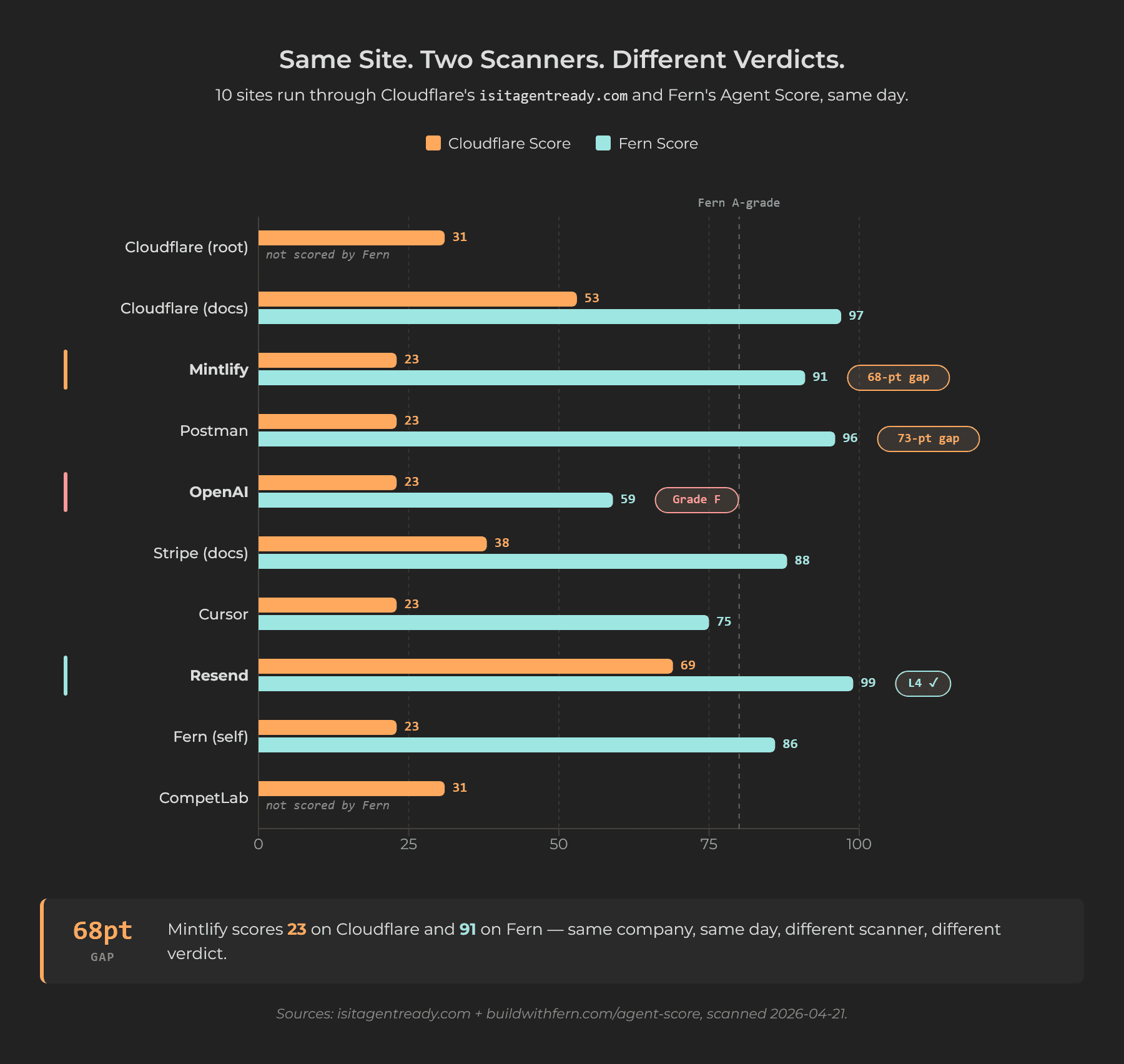 Bar chart comparing Cloudflare and Fern agent-readiness scores across ten sites, with outlier gaps on Mintlify, Postman, and OpenAI visible