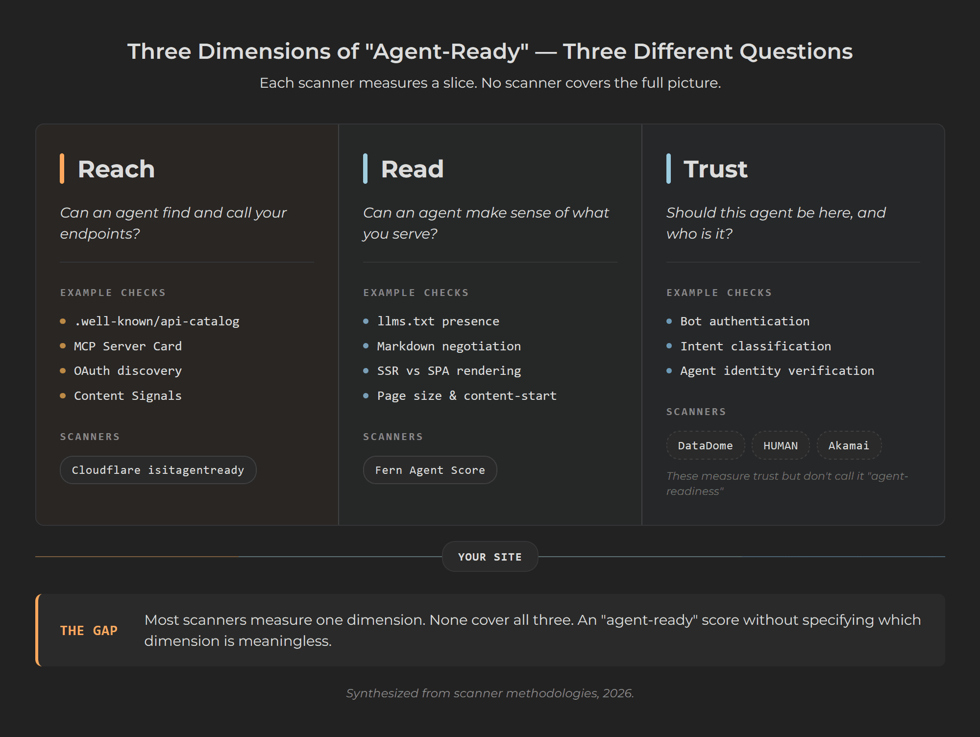 Three-column infographic mapping reach, read, and trust dimensions with example checks and representative scanners per column