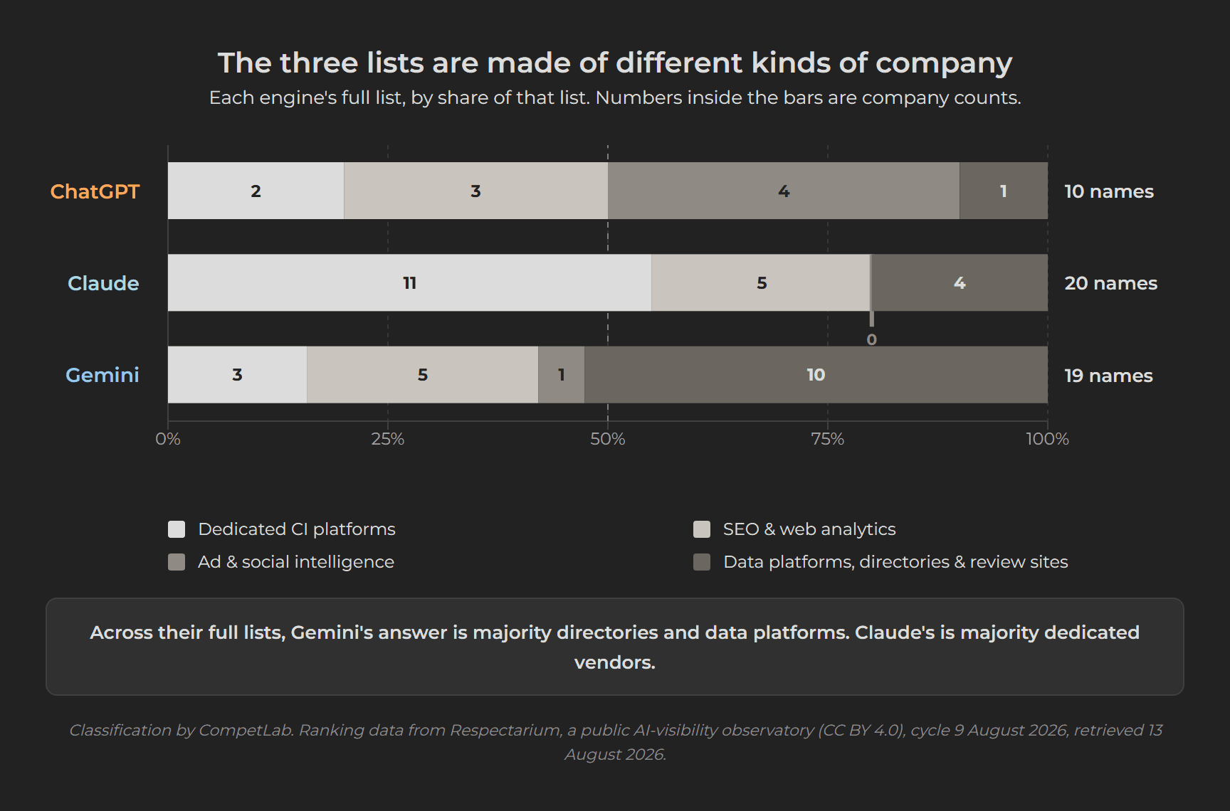 The named companies grouped by what kind of product they are, showing each engine draws the category boundary differently