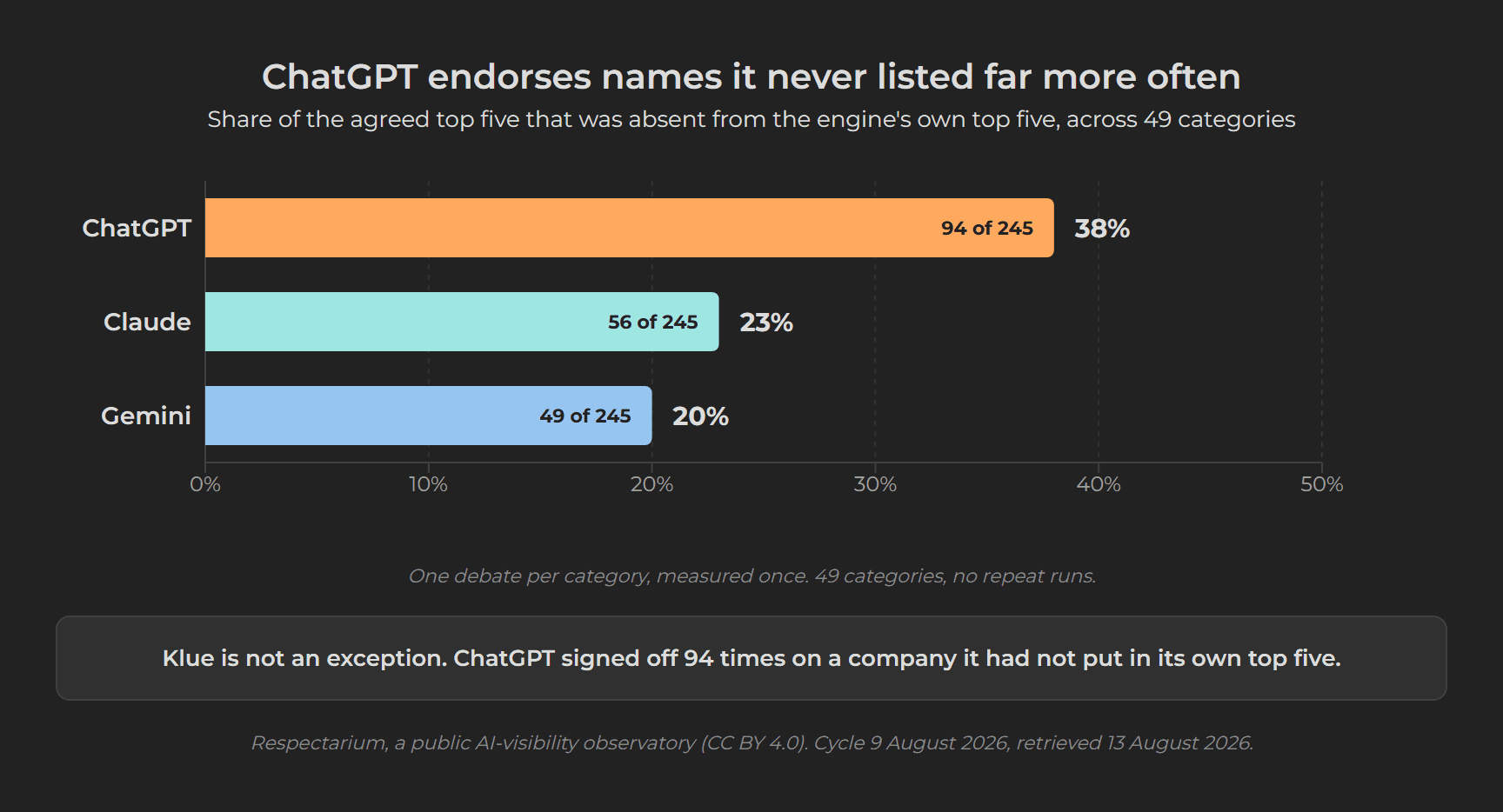 Bar chart showing 38 percent of agreed companies absent from ChatGPT's own top five versus 23 percent for Claude and 20 percent for Gemini