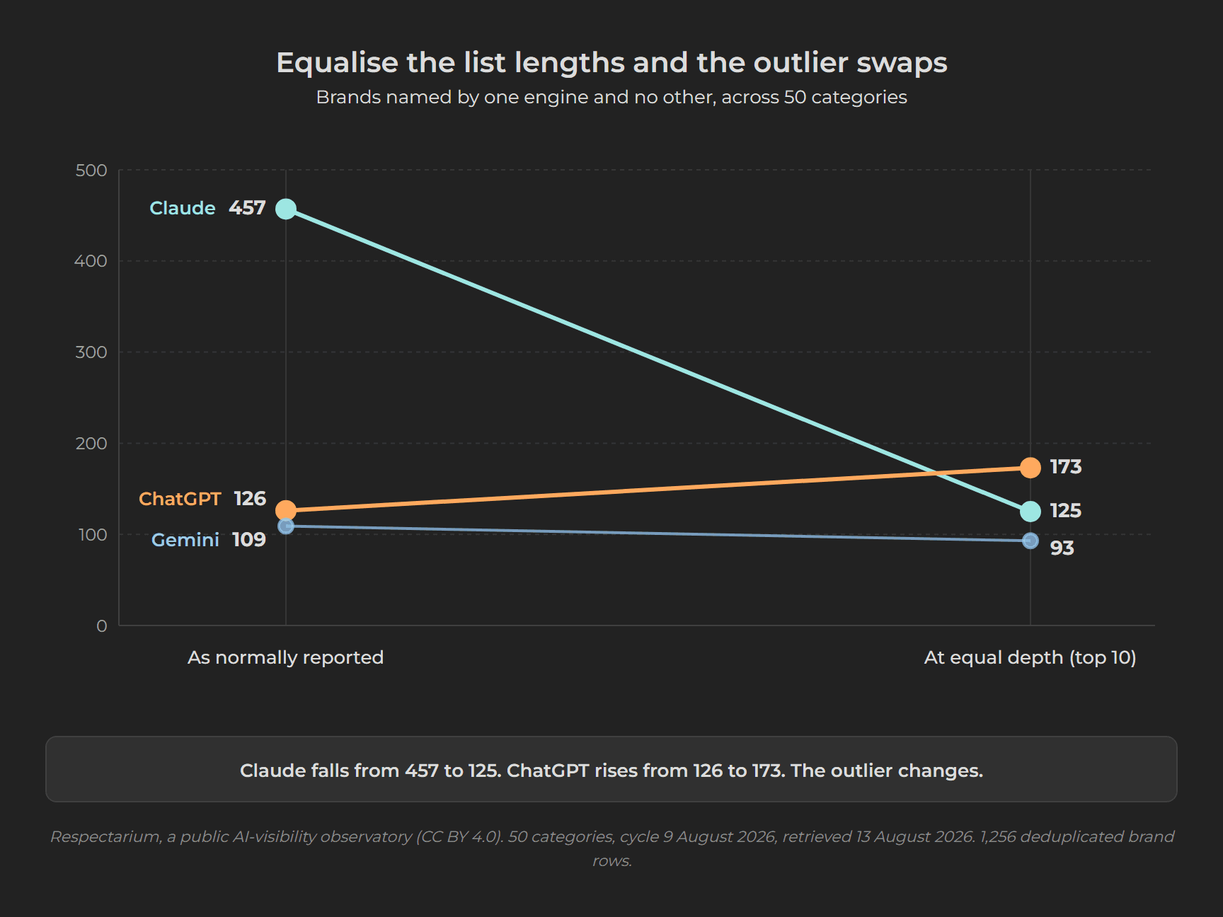 Slope chart showing Claude's single-engine company count falling from 457 to 125 while ChatGPT's rises from 126 to 173 once list lengths are equalised