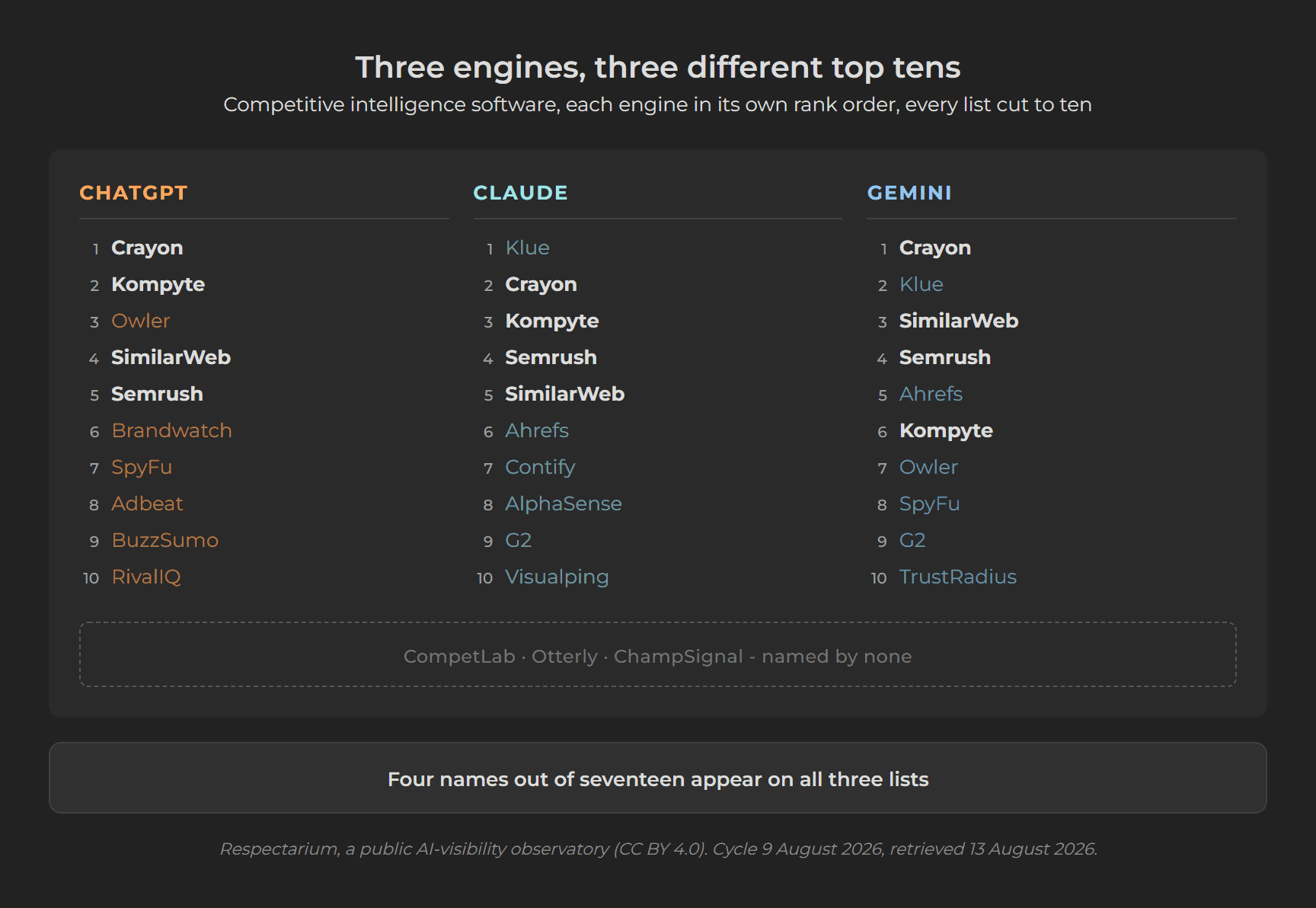 Three column comparison of ChatGPT, Claude and Gemini competitive intelligence lists showing only four companies shared across all three