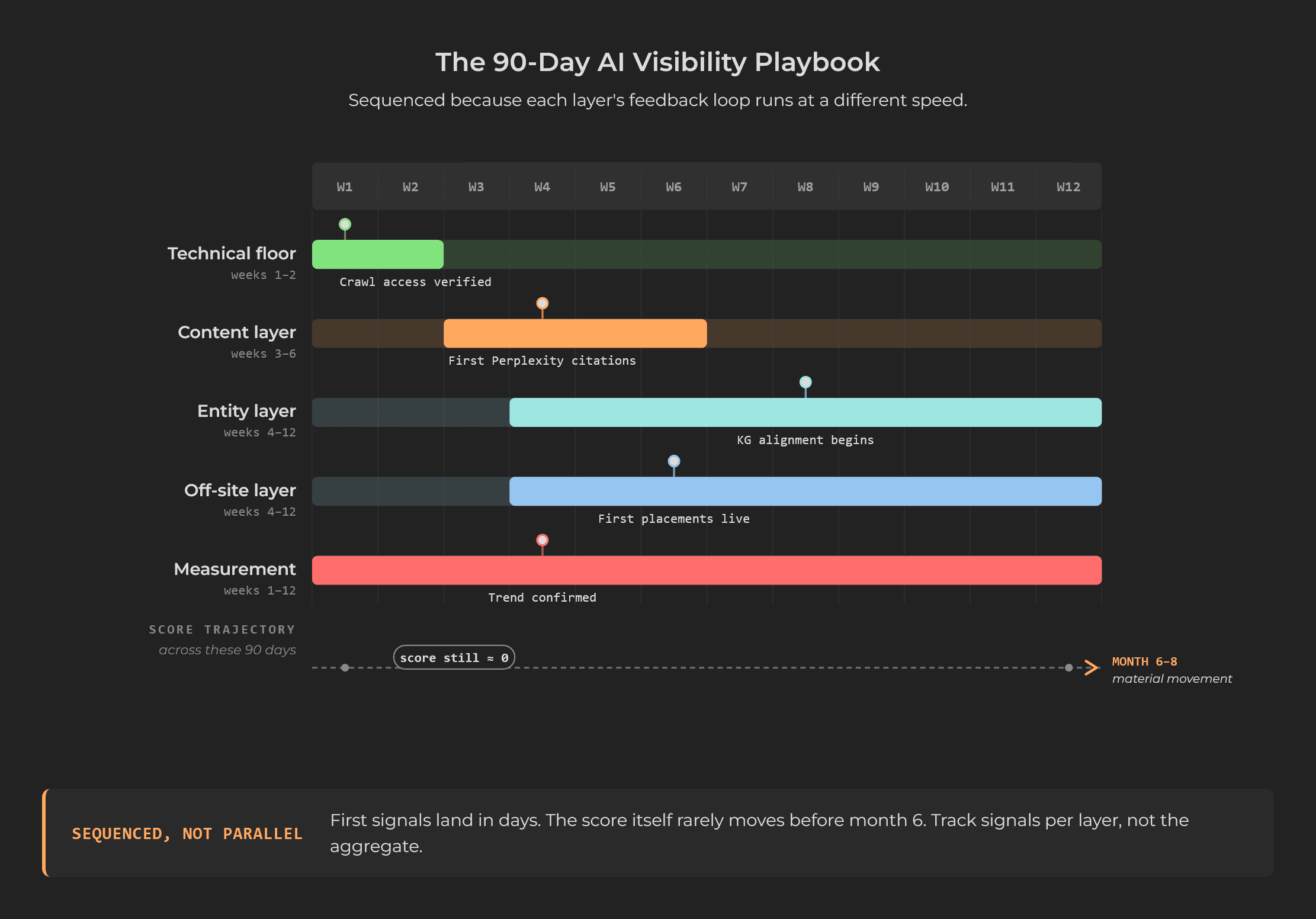 Gantt timeline of five 90-day workstreams: technical, content, entity, off-site, measurement, with first-signal markers
