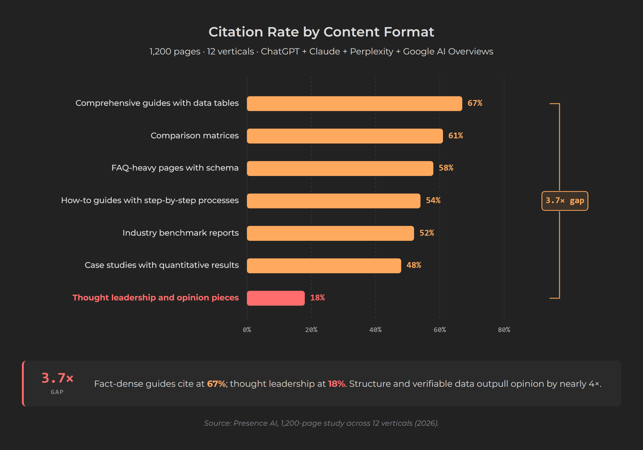 Horizontal bar chart of citation rates by content format: comprehensive guides 67% down to thought leadership 18%