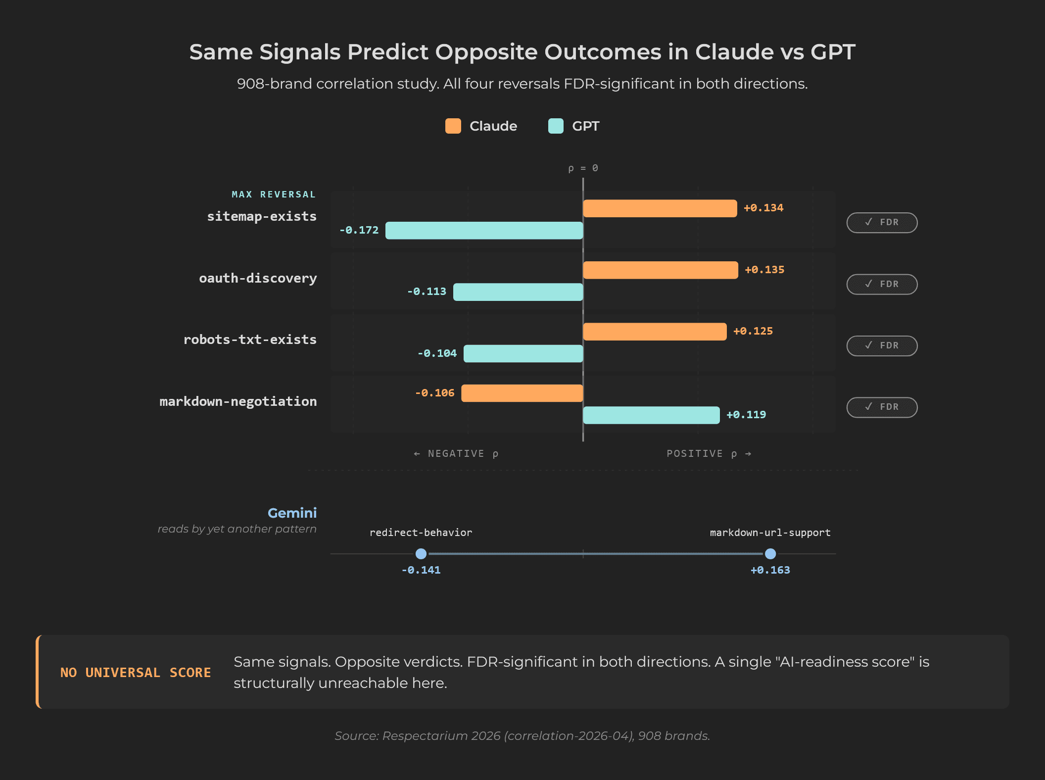 Diverging bar chart: four agent-readiness signals reverse Claude vs GPT, all FDR-significant; Gemini neutral on same