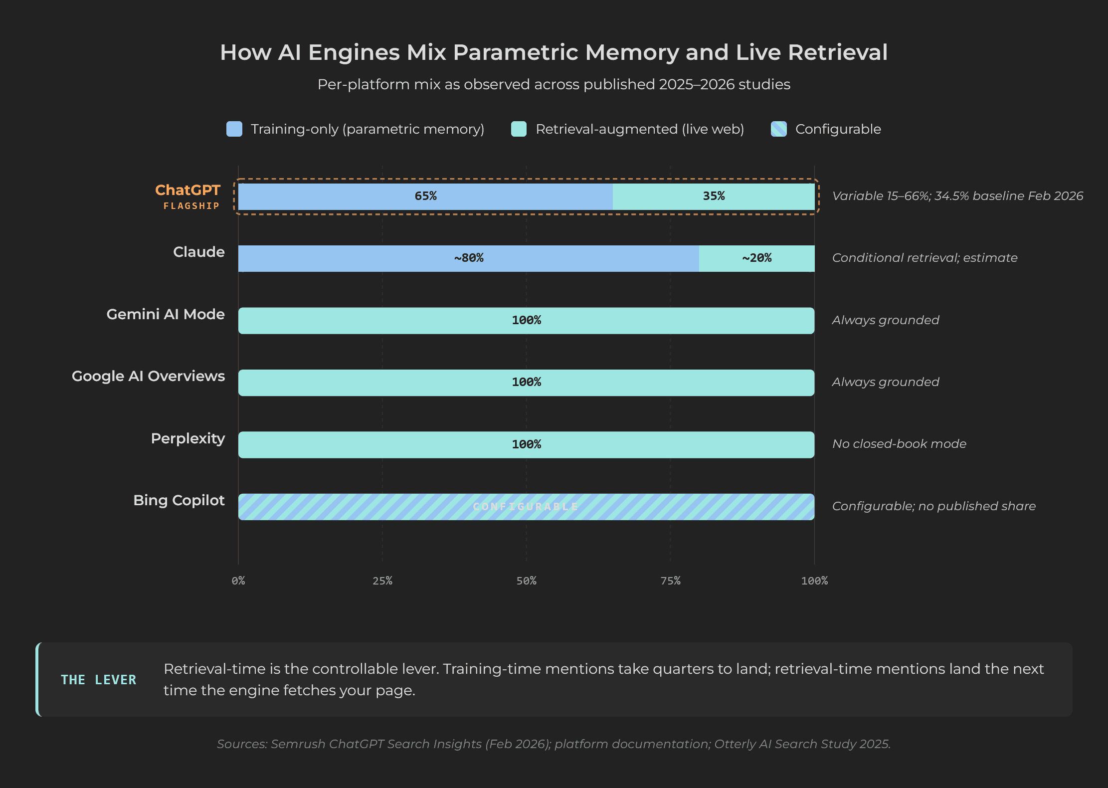Stacked bar chart of training-vs-retrieval mix per AI engine: ChatGPT ~65/35, Perplexity and AI Overviews 100% retrieval