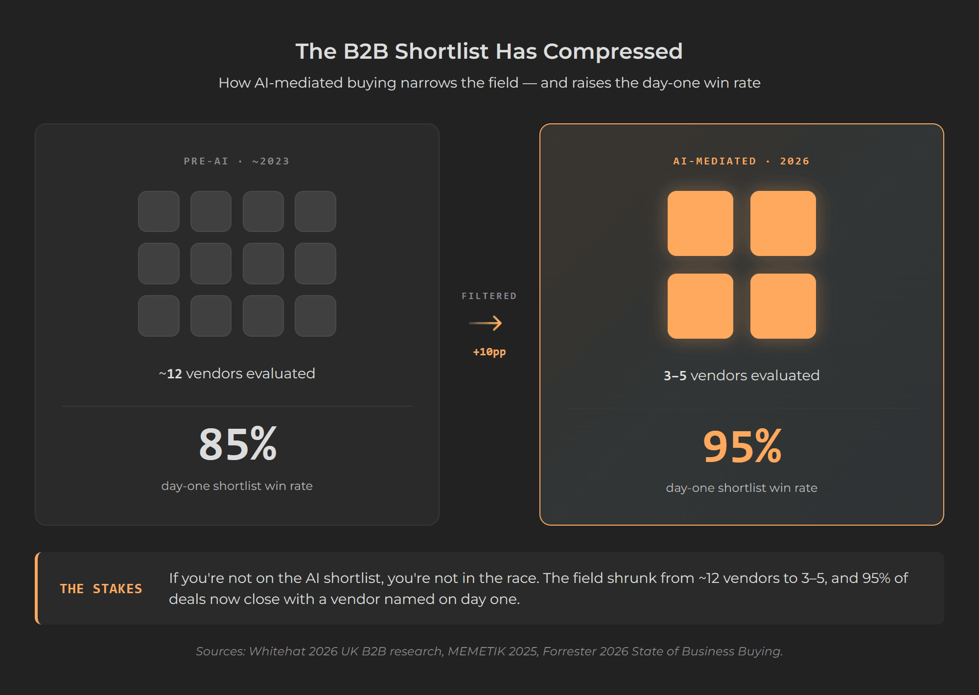 Two-panel comparison: pre-AI buyers saw ~12 vendors, AI-mediated shortlists are 3-5; day-one wins jumped 85% to 95%