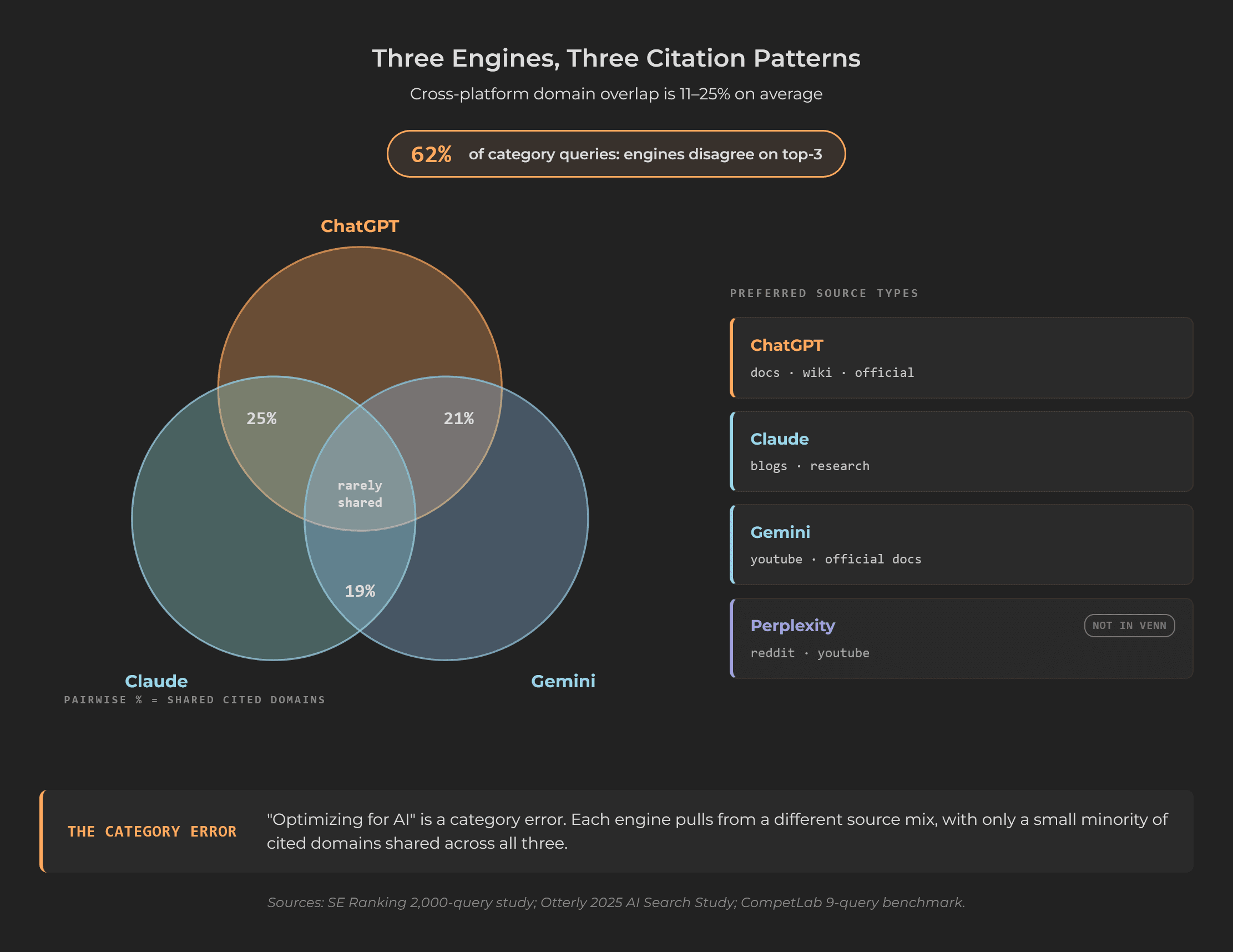 Three-circle Venn of cited-domain overlap: ChatGPT, Claude, Gemini overlap 19-25% pairwise, with per-platform source notes