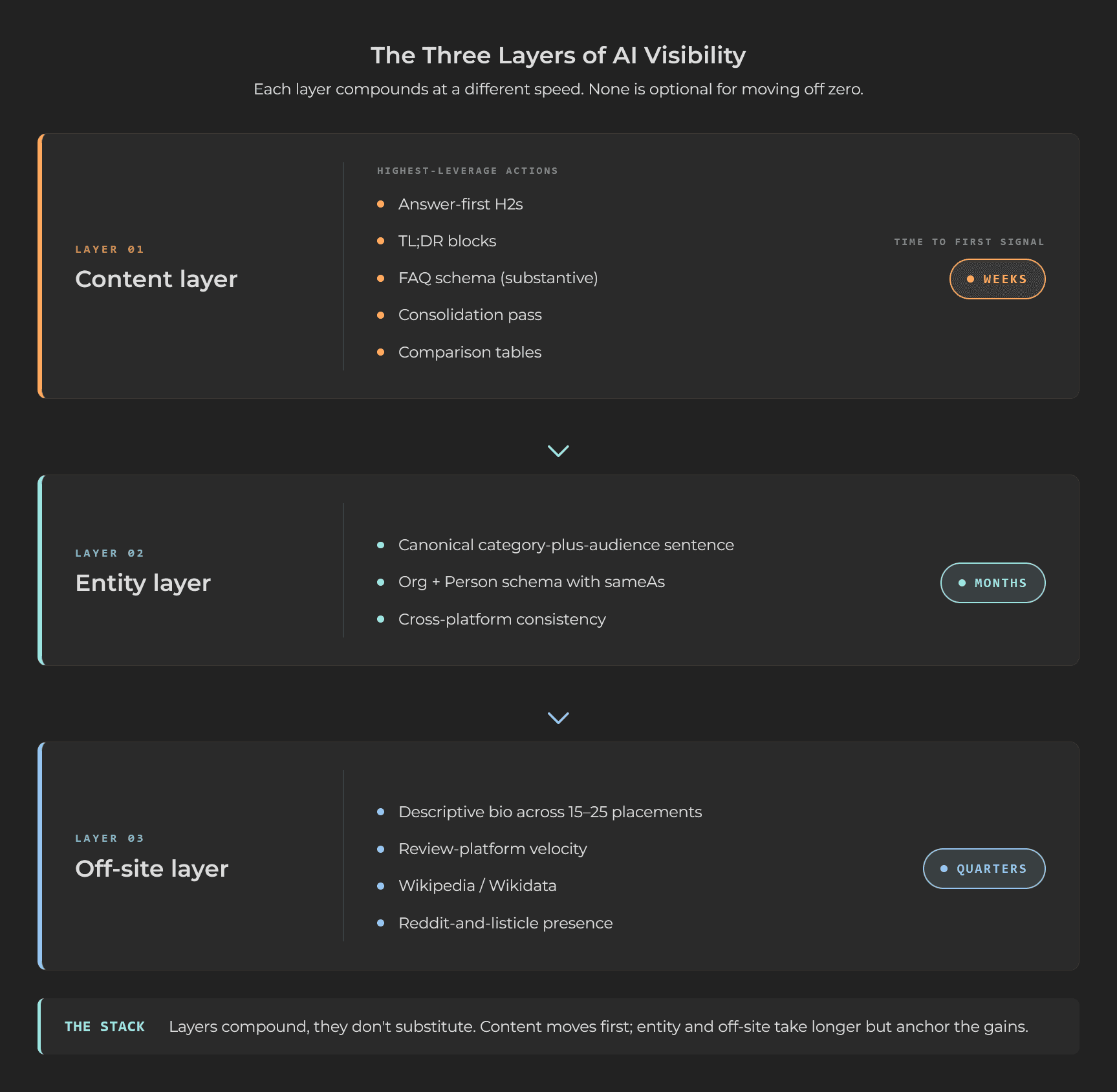Three-tier stack of AI visibility signals: content layer (weeks), entity layer (months), off-site layer (quarters)