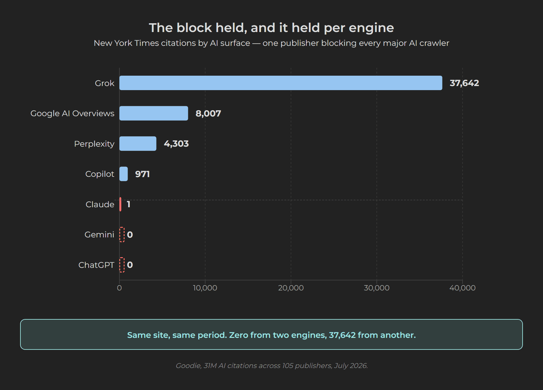 Bar chart of New York Times AI citations by engine: zero from ChatGPT and Gemini, 37,642 from Grok