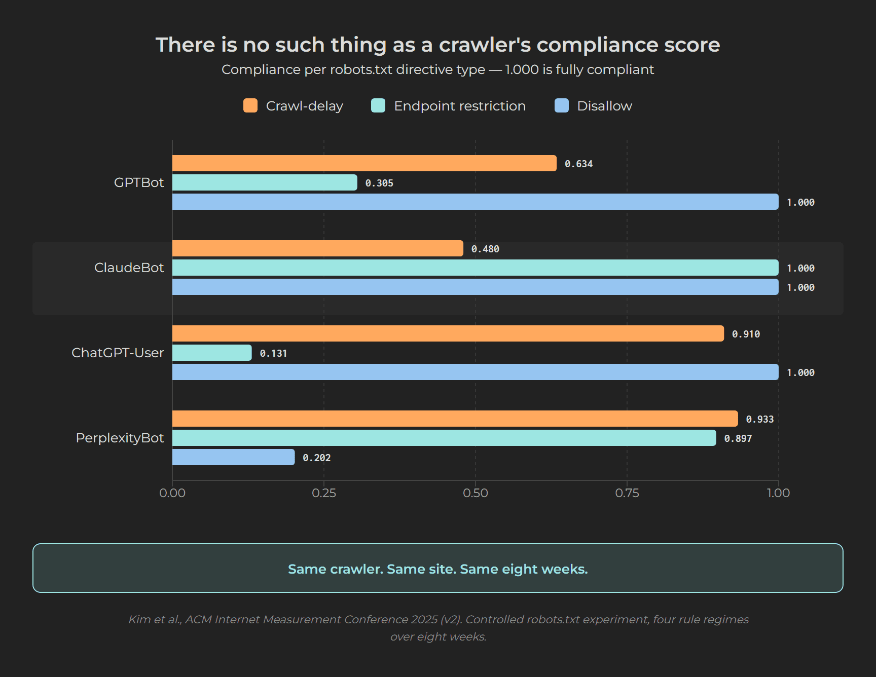 Grouped bar chart showing four AI crawlers with sharply different compliance per robots.txt directive