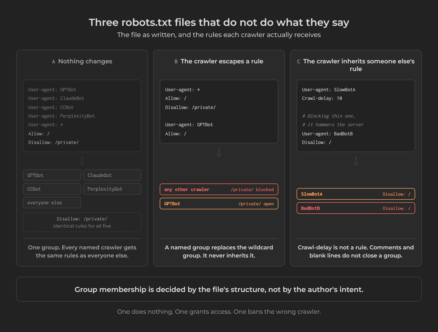 Three-panel diagram of robots.txt groups that do nothing, grant access by accident, and apply a ban to the wrong crawler