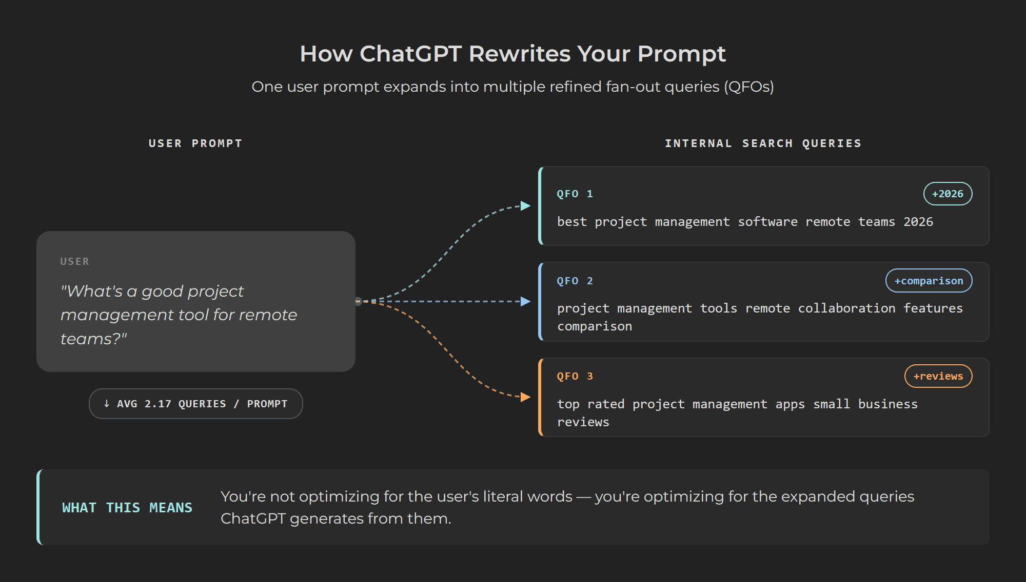 Flow diagram showing a single user prompt splitting into three refined ChatGPT fan-out queries with added commercial modifiers