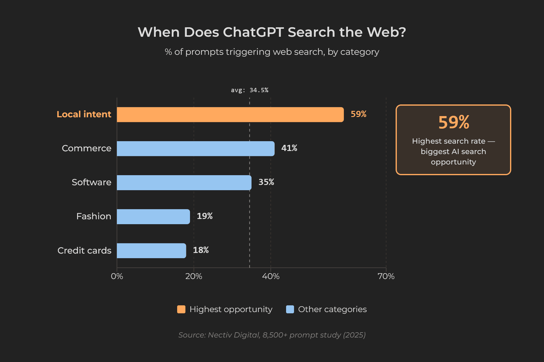Horizontal bar chart showing ChatGPT web search trigger rates by category, from Local at 59% to Credit Cards at 18%