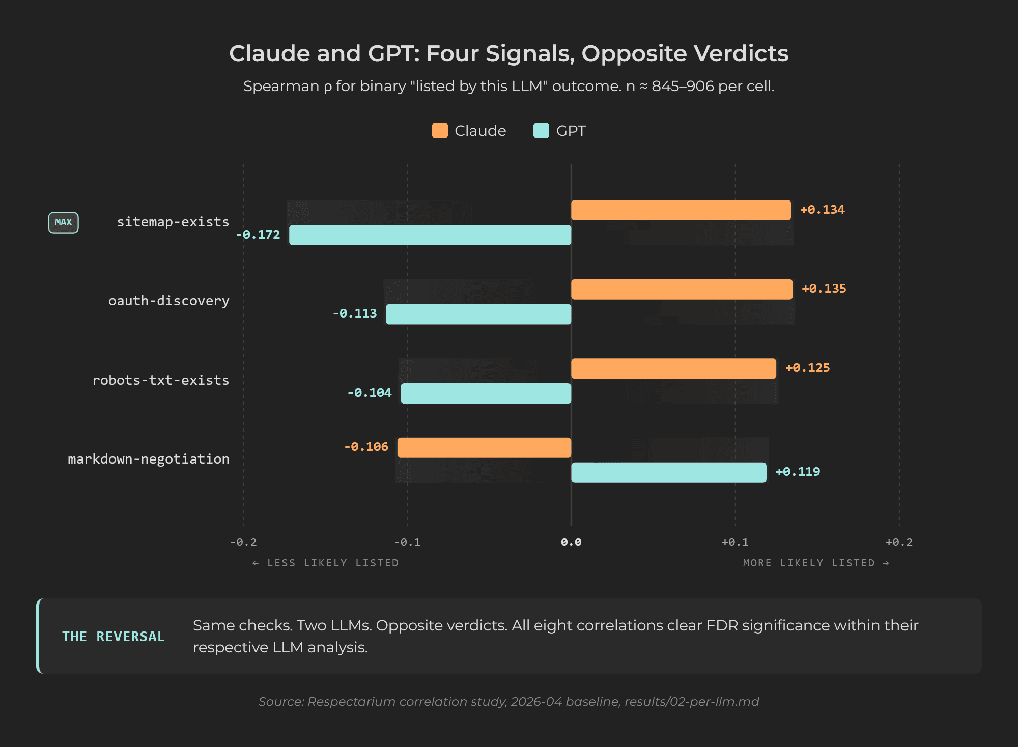 Diverging bar chart showing four agent-readiness signals where Claude correlations and GPT correlations point in opposite directions, with the strongest reversal on sitemap-exists