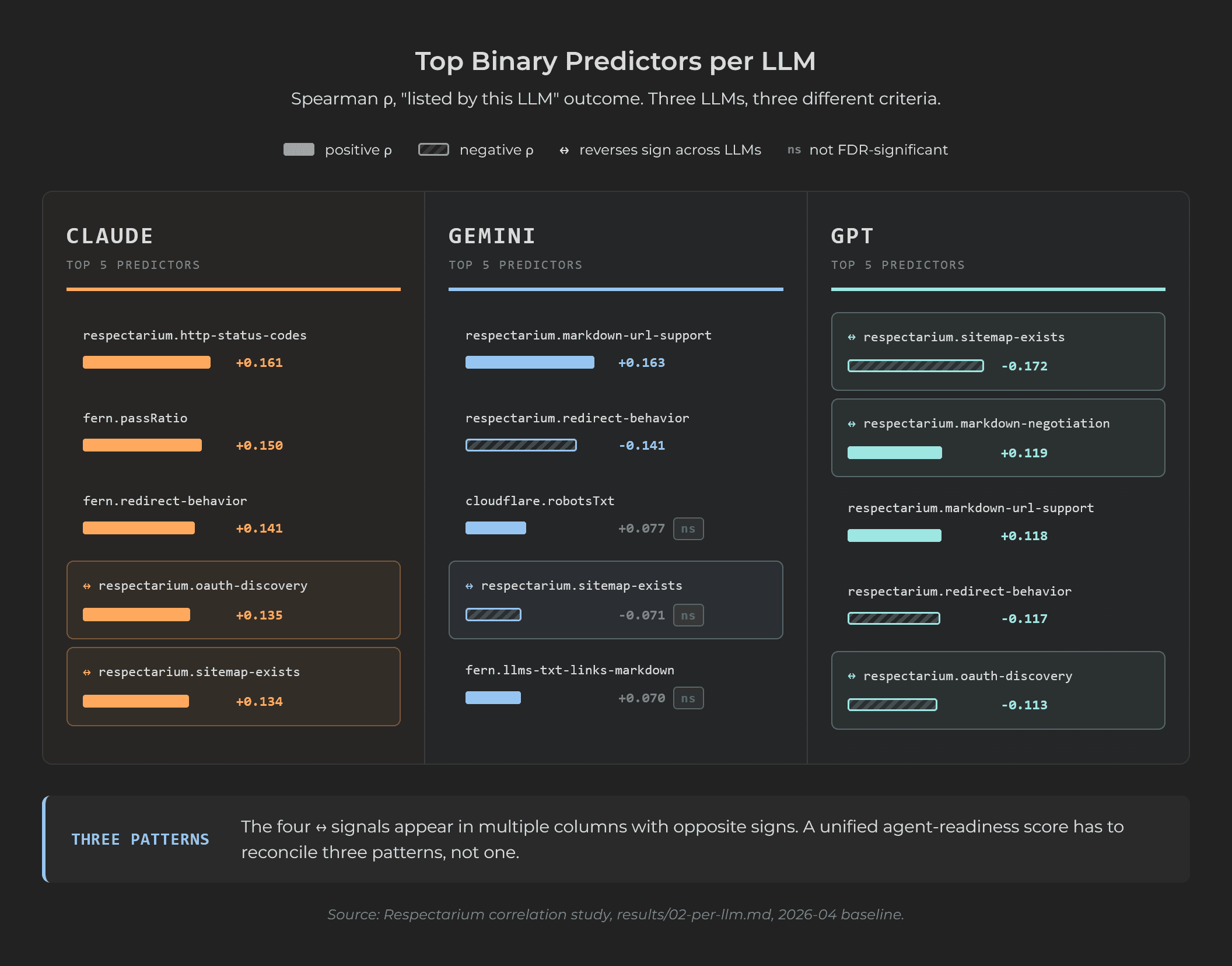 Three-column LLM signal map showing top binary predictors per LLM with sign and rho, illustrating that Claude, GPT, and Gemini select brands by different criteria