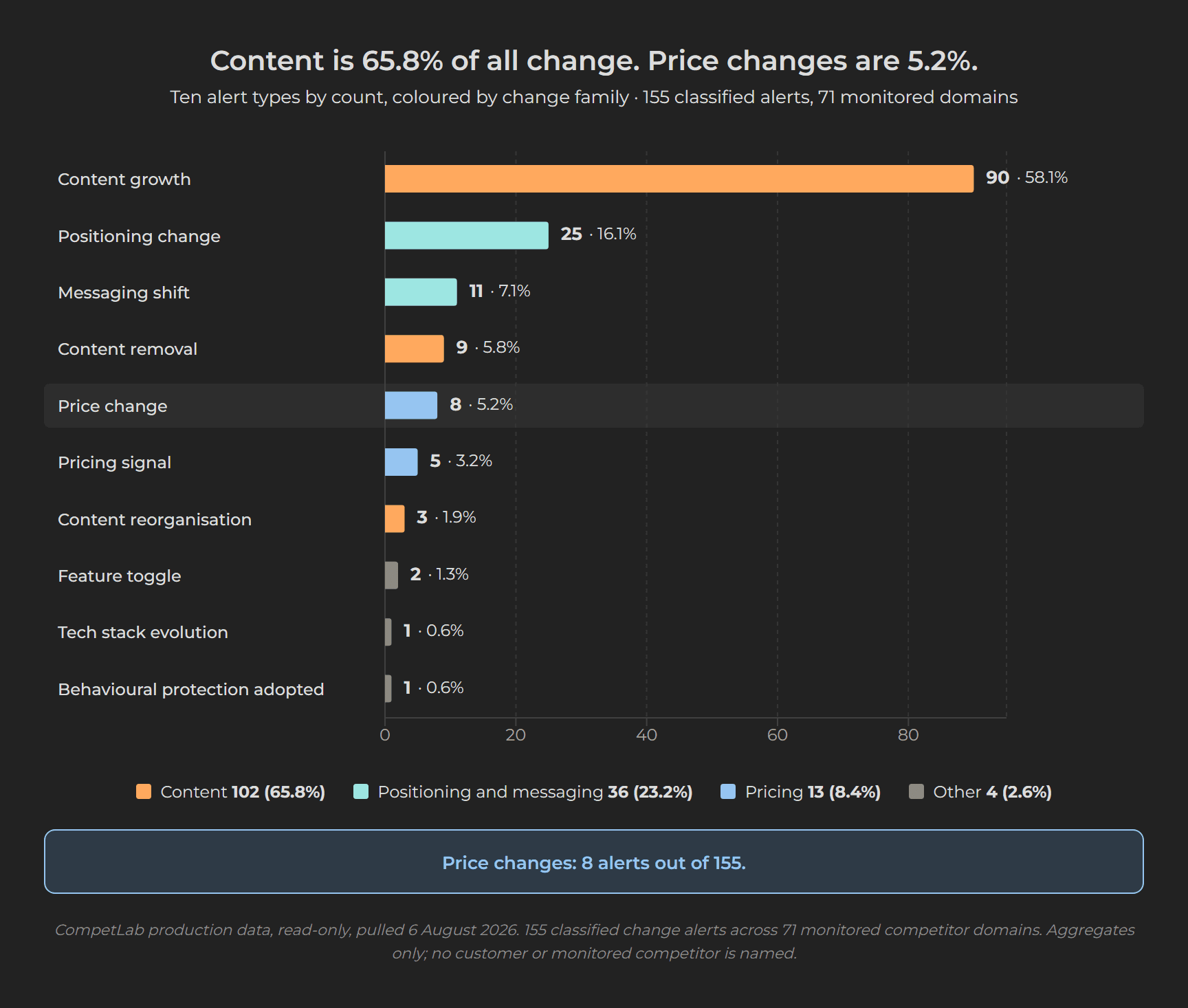 Horizontal bar chart of 155 competitor change alerts showing content at 65.8 percent, positioning and messaging at 23.2 percent and price changes at 5.2 percent