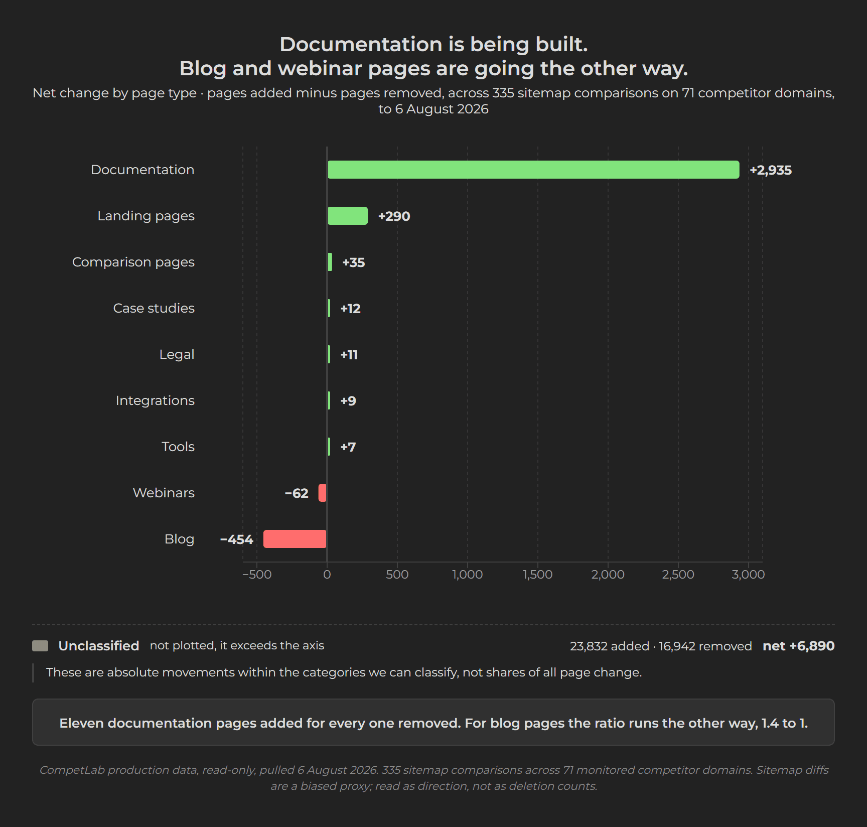 Diverging bar chart showing net page change by type, with documentation up 2,935 and blog down 454