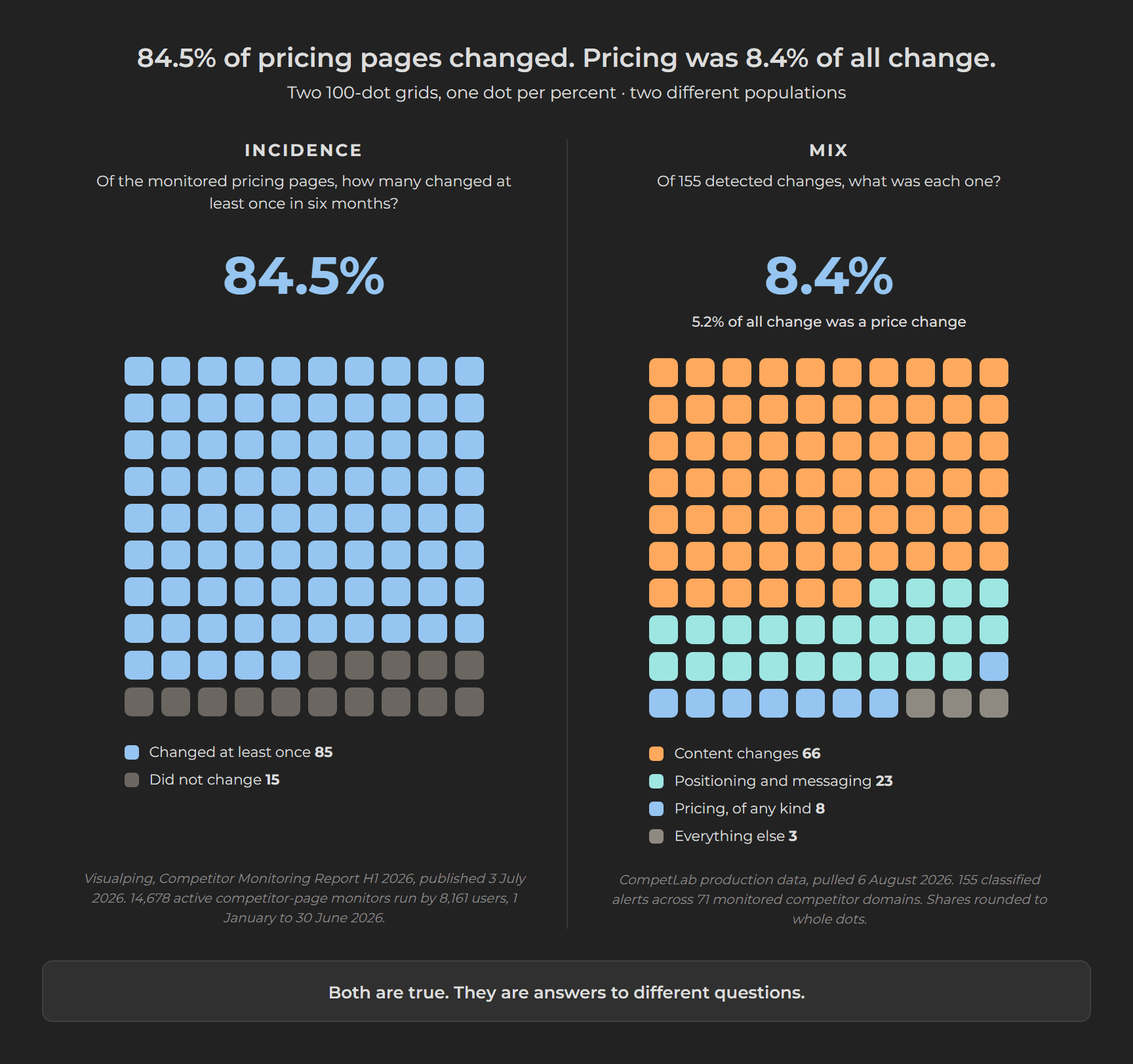 Two hundred-dot grids contrasting incidence, where 84.5 percent of monitored pricing pages changed, with mix, where price changes were 5.2 percent of all detected change