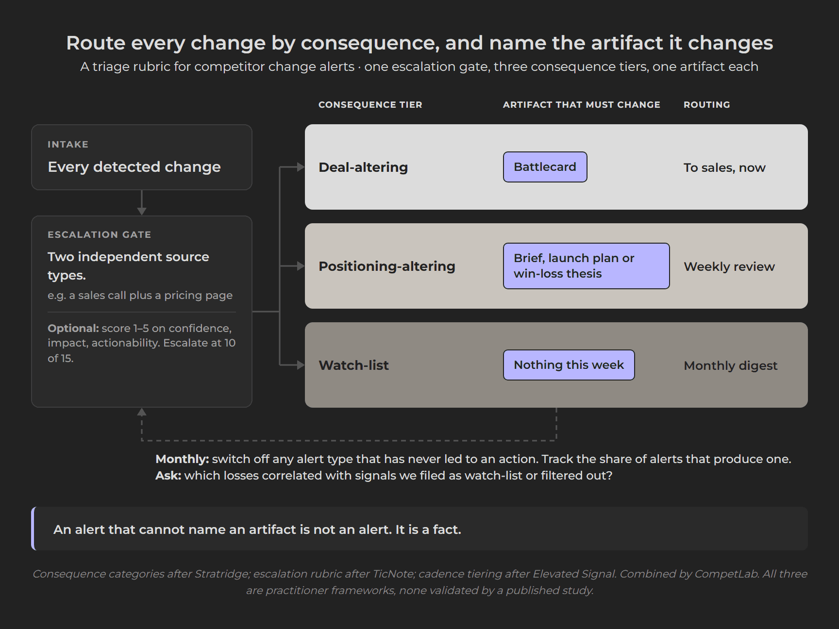 Flow diagram of a competitor alert triage rubric routing each change into deal-altering, positioning-altering or watch-list, each naming the artifact it must change