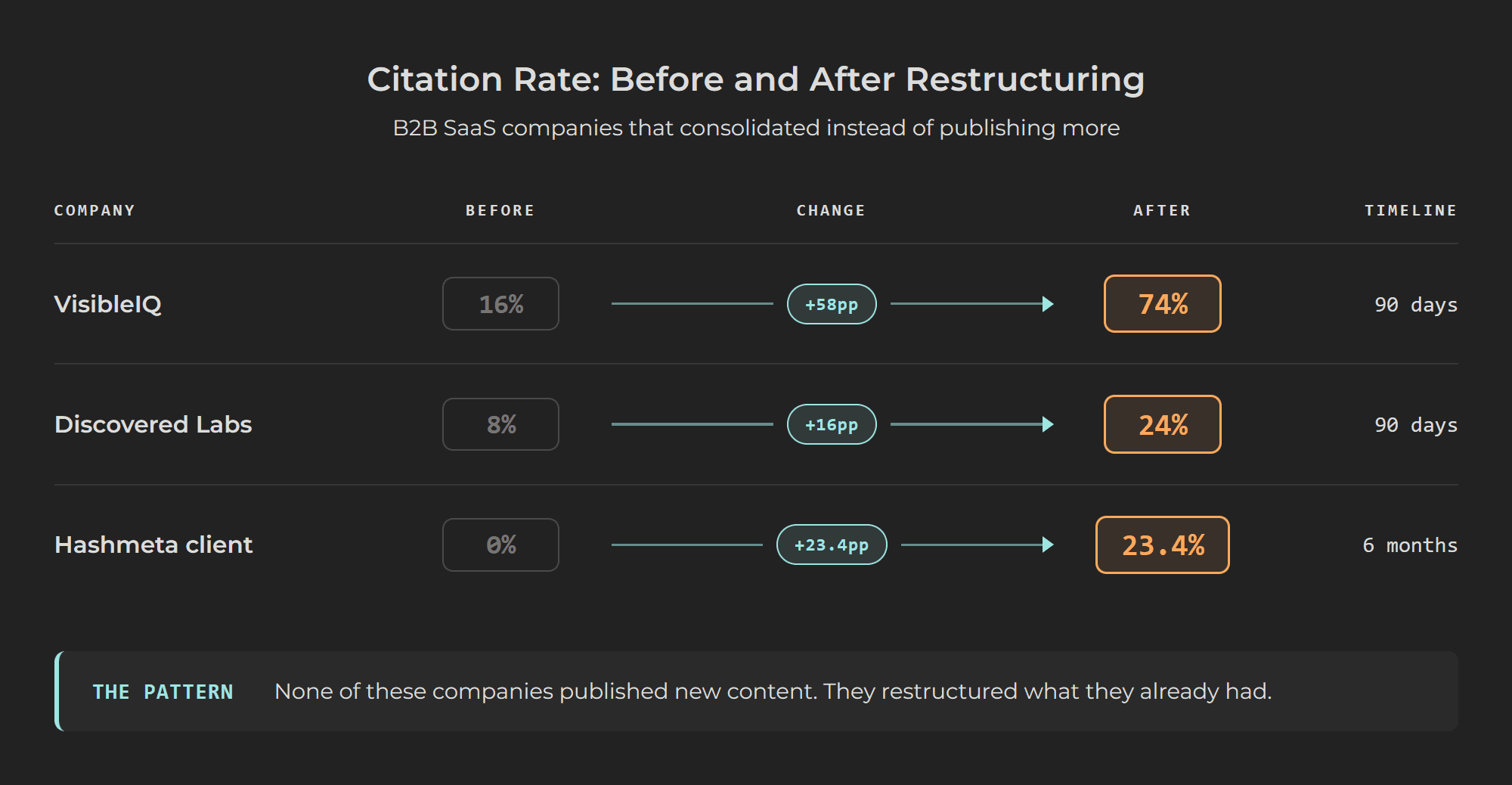 Before and after comparison showing three B2B SaaS companies improving AI citation rates through content restructuring