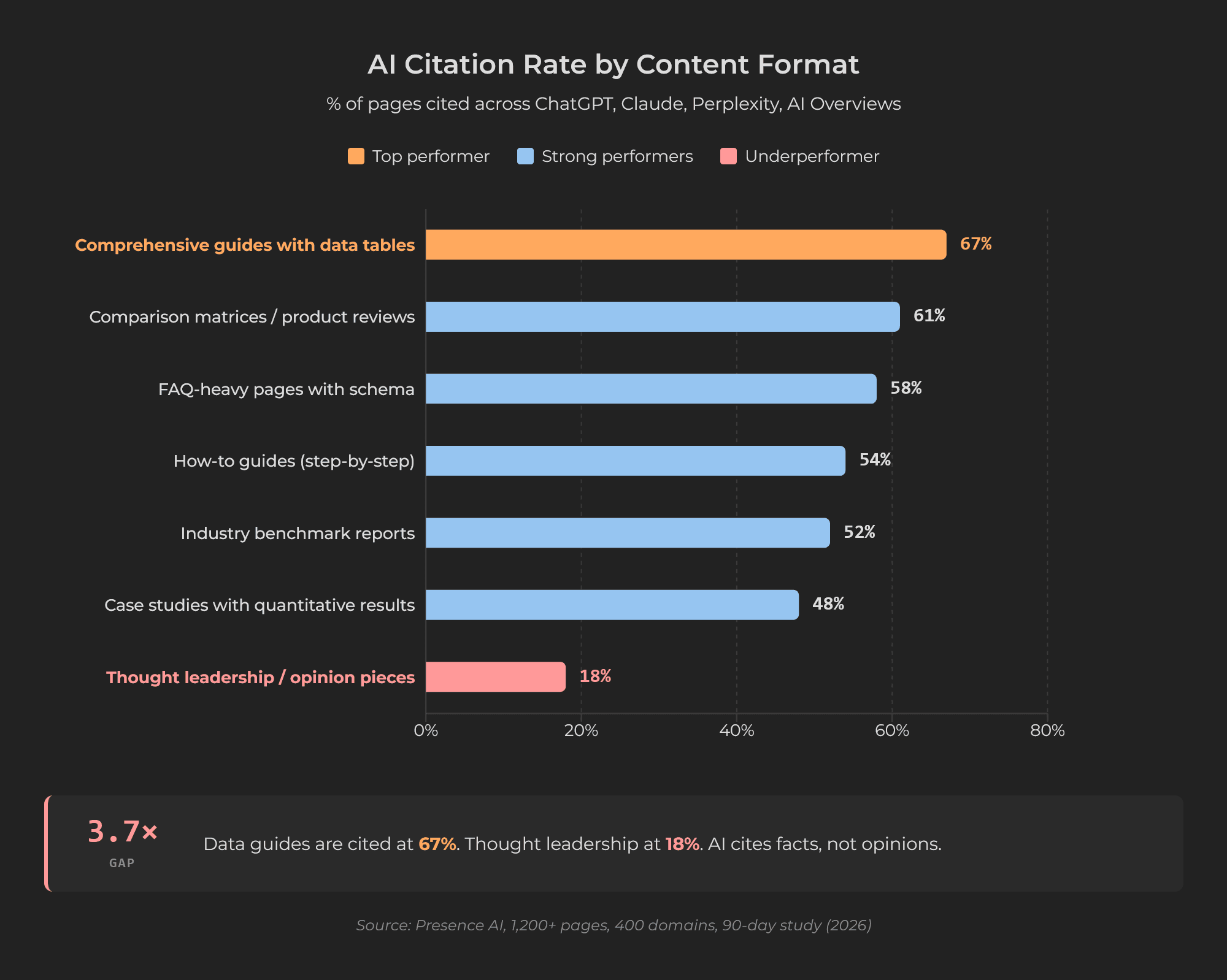 Horizontal bar chart showing AI citation rates by content format, from comprehensive guides at 67% to thought leadership at 18%