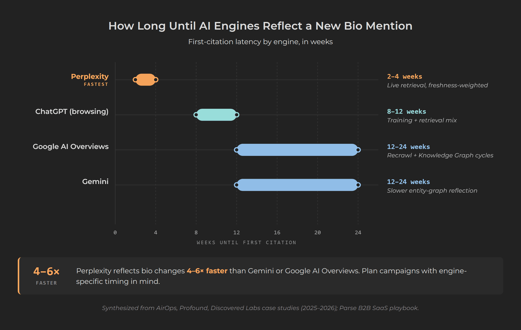 Horizontal timeline chart showing first-citation latency by AI engine: Perplexity at 2-4 weeks, ChatGPT at 2-3 months, Google AI Overviews and Gemini at 3-6 months