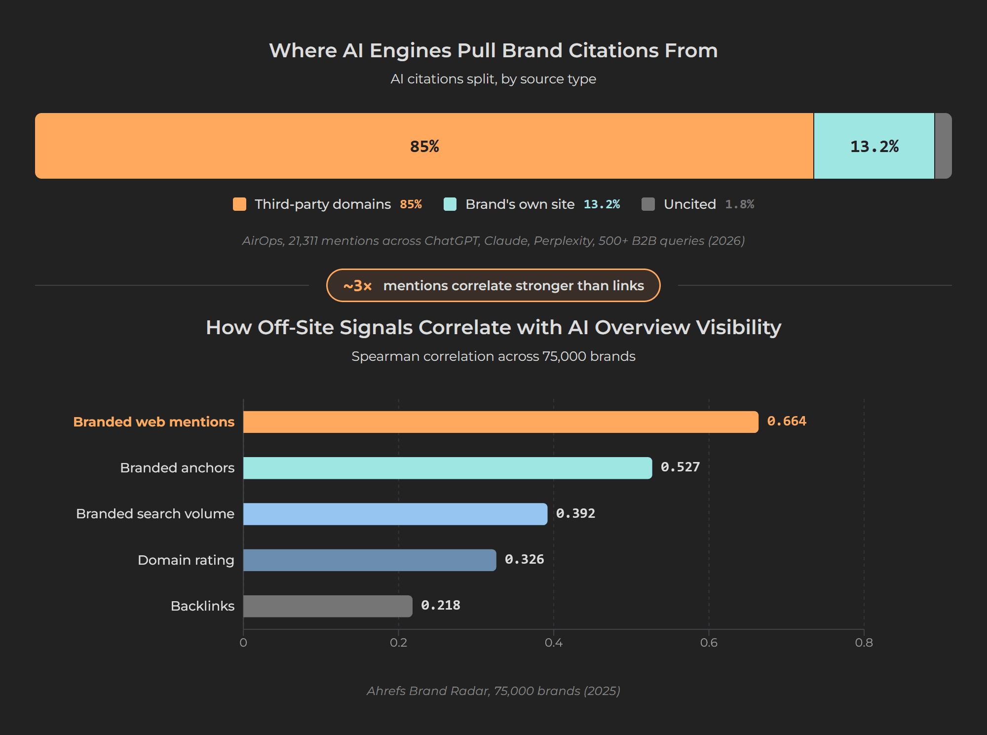 Split-panel chart showing AI citation source mix (85% third-party vs 13.2% first-party from AirOps) and off-site signal correlations with AI Overview visibility (web mentions 0.664 vs backlinks 0.218 from Ahrefs)