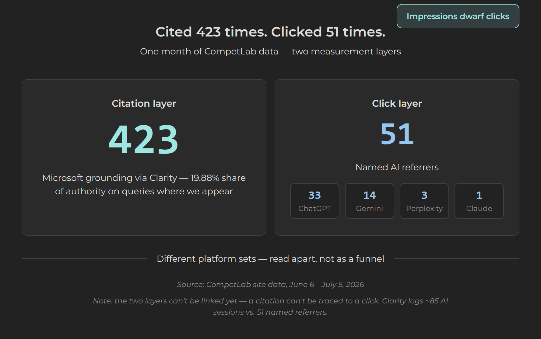 One month of CompetLab data: 423 citations on Microsoft AI surfaces beside 51 sessions from named AI referrers