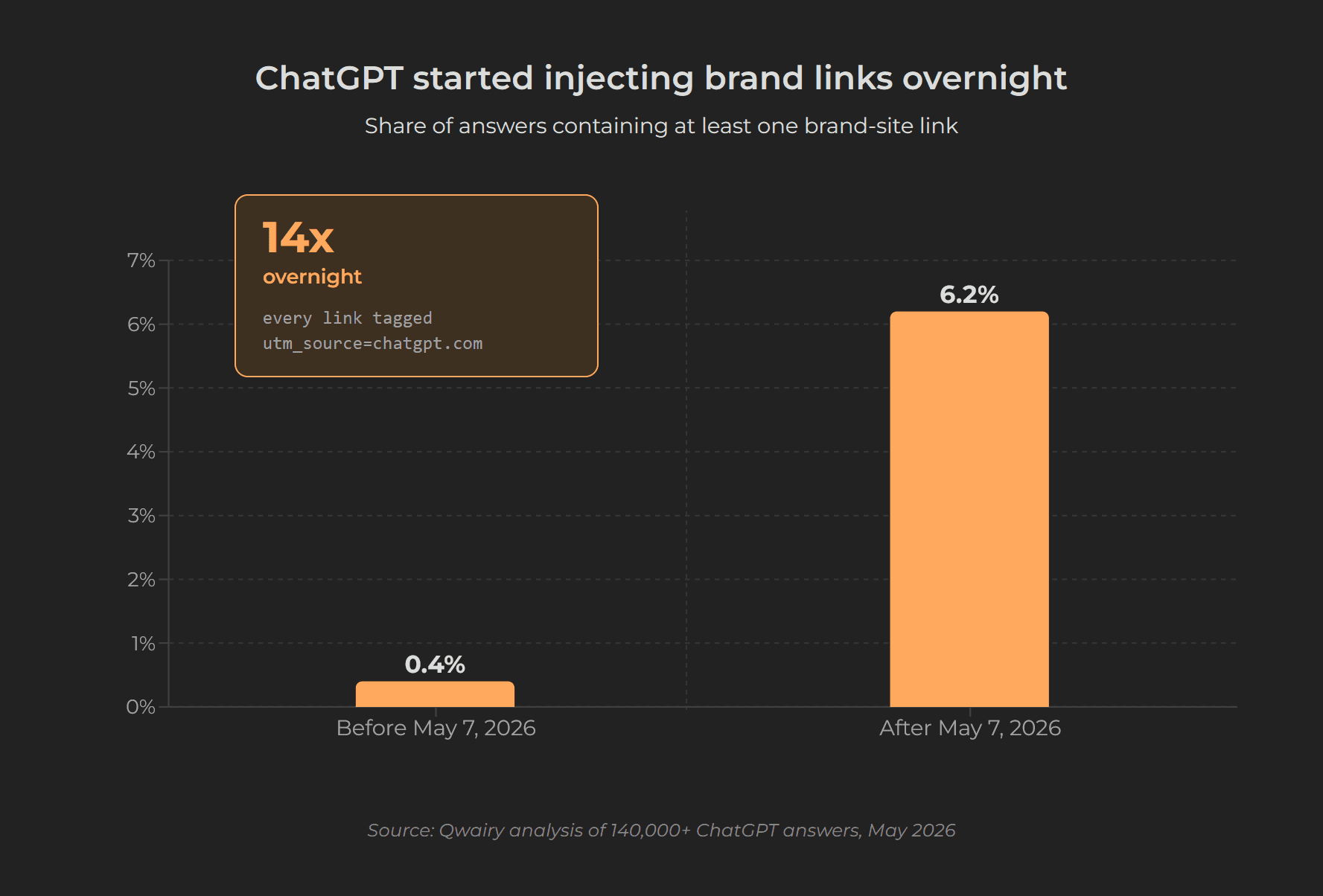 Bar chart of ChatGPT answers containing brand links jumping from 0.4% to 6.2% after the May 7, 2026 linking shift