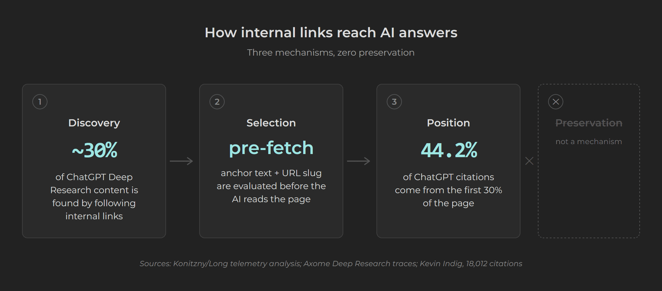 Three-panel diagram of how internal links drive AI visibility: discovery, selection, and position mechanisms with key stats