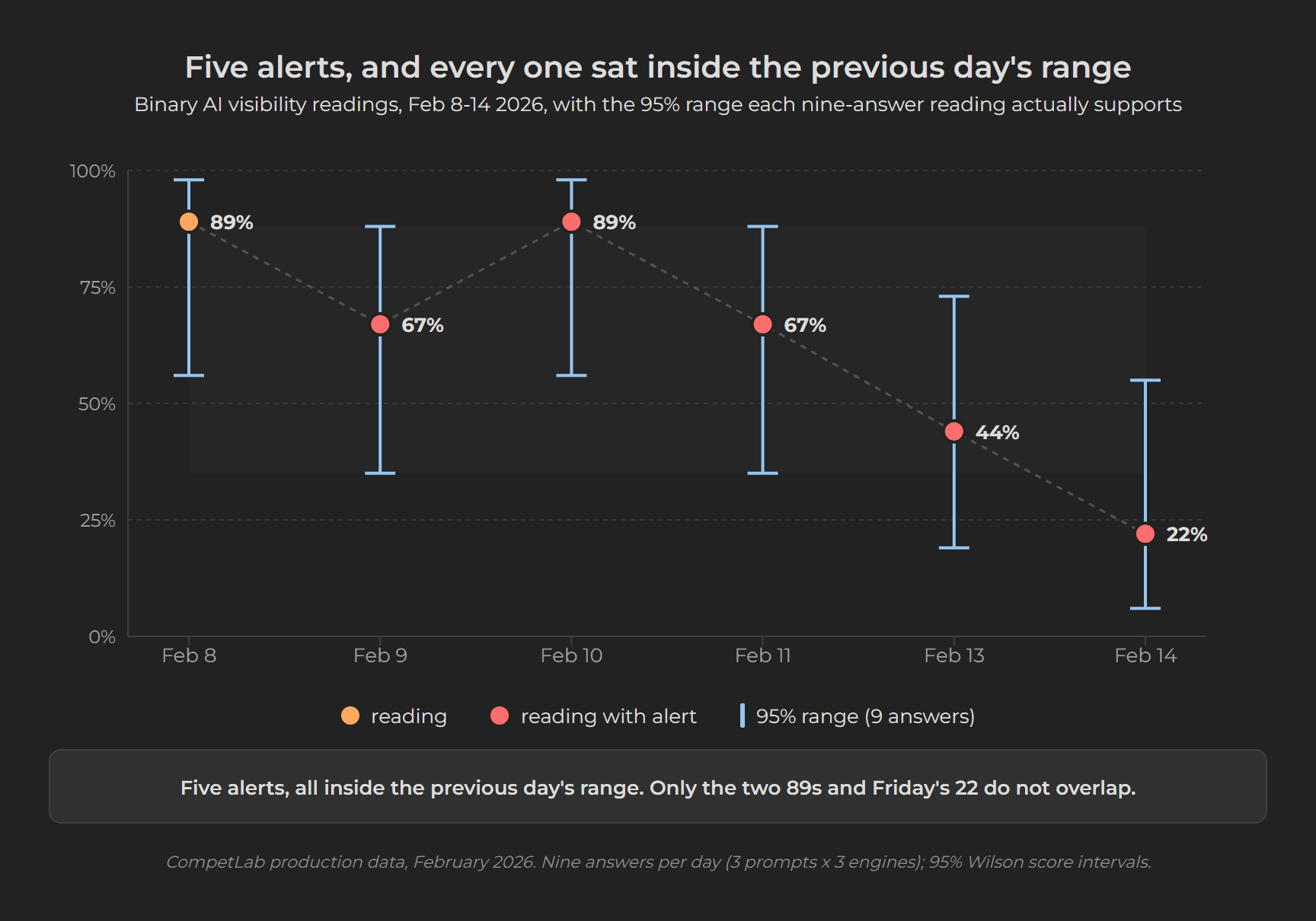 Dot chart of six daily AI visibility readings from February 2026 with their 95% ranges, showing every consecutive pair overlapping