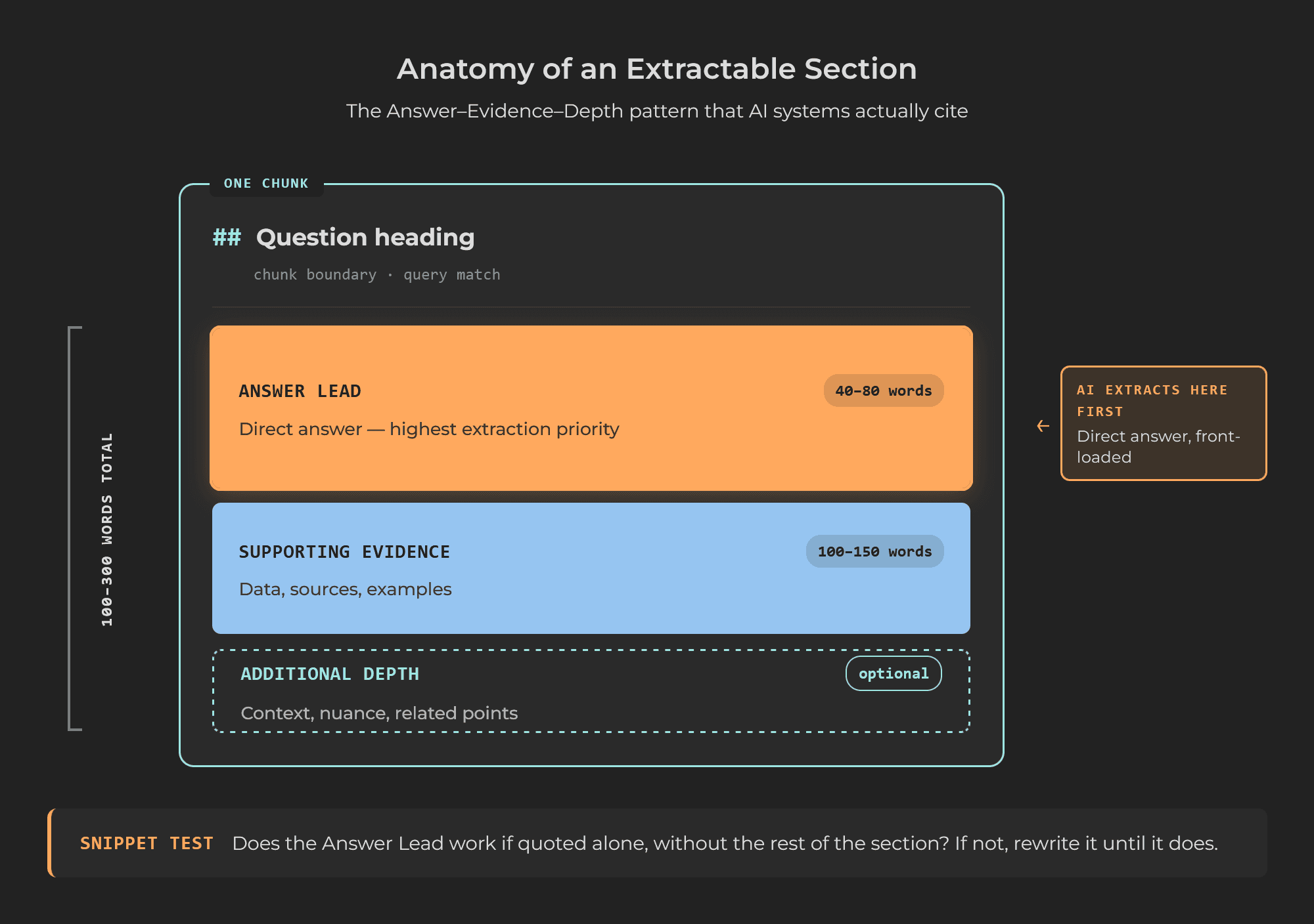 Diagram showing the Answer-Evidence-Depth module structure with word count targets per layer