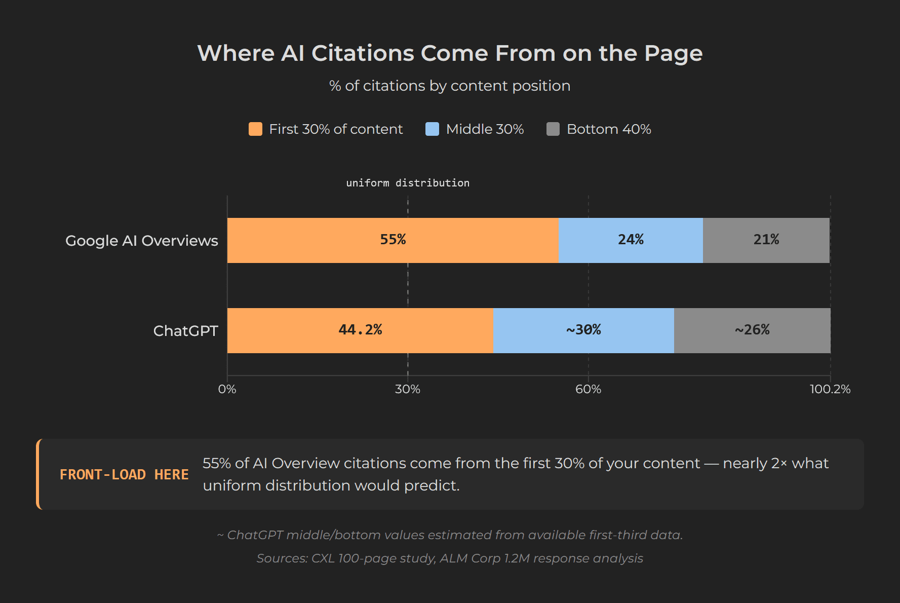 Stacked bar chart showing where AI citations come from on a page, with 55% from the first 30% of content